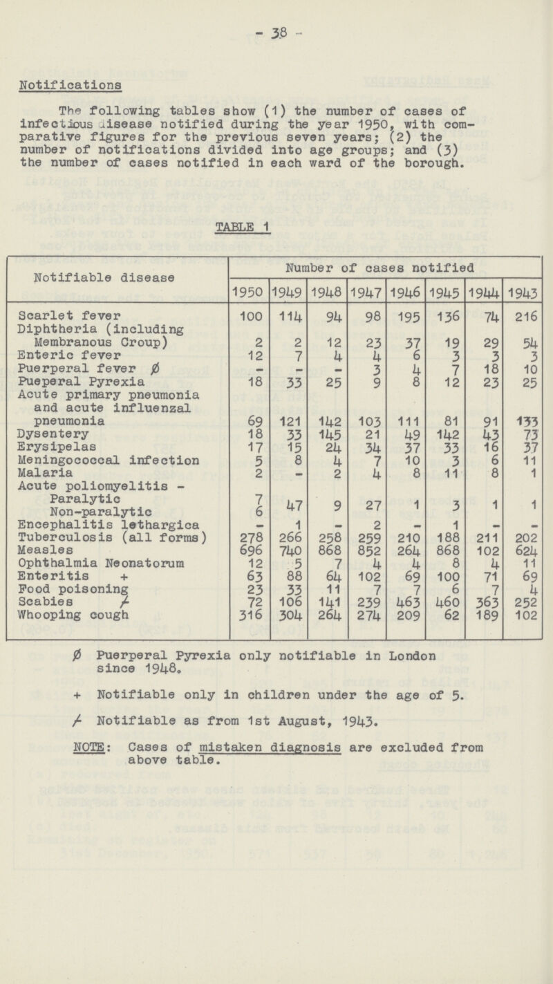 38 Notifications The following tables show (1) the number of cases of infectious disease notified during the year 1950, with com parative figures for the previous seven years; (2) the number of notifications divided into age groups; and (3) the number of cases notified in each ward of the borough. TABLE 1 Notifiable disease Number of cases notified 1950 1949 1948 1947 1946 1945 1944 1943 Scarlet fever 100 114 94 98 195 136 74 216 Diphtheria (including Membranous Croup) 2 2 12 23 37 19 29 54 Enteric fever 12 7 4 4 6 3 3 3 Puerperal fever Ø — — — 3 4 7 18 10 Pueperal Pyrexia 18 33 25 9 8 12 23 25 Acute primary pneumonia and acute influenzal pneumonia 69 121 142 103 111 81 91 133 Dysentery 18 33 145 21 49 142 43 73 Erysipelas 17 15 24 34 37 33 16 37 Meningococcal infection 5 8 4 7 10 3 6 11 Malaria 2 — 2 4 8 11 8 1 Acute poliomyelitis - Paralytic 7 47 9 21 1 3 1 1 Non-paralytic 6 Encephalitis lethargica — 1 — 2 — 1 — — Tuberculosis (all forms) 278 266 258 259 210 188 211 202 Measles 696 740 868 852 264 868 102 624 Ophthalmia Neonatorum 12 5 7 4 4 8 4 11 Enteritis † 63 88 64 102 69 100 71 69 Pood poisoning 23 33 11 7 7 6 7 4 Scabies / 72 106 141 239 463 460 363 252 Whooping cough 316 304 264 27 4 209 62 189 102 Ø Puerperal Pyrexia only notifiable in London since 1948. + Notifiable only in children under the age of 5. / Notifiable as from 1st August, 1943. NOTE: Cases of mistaken diagnosis are excluded from above table.