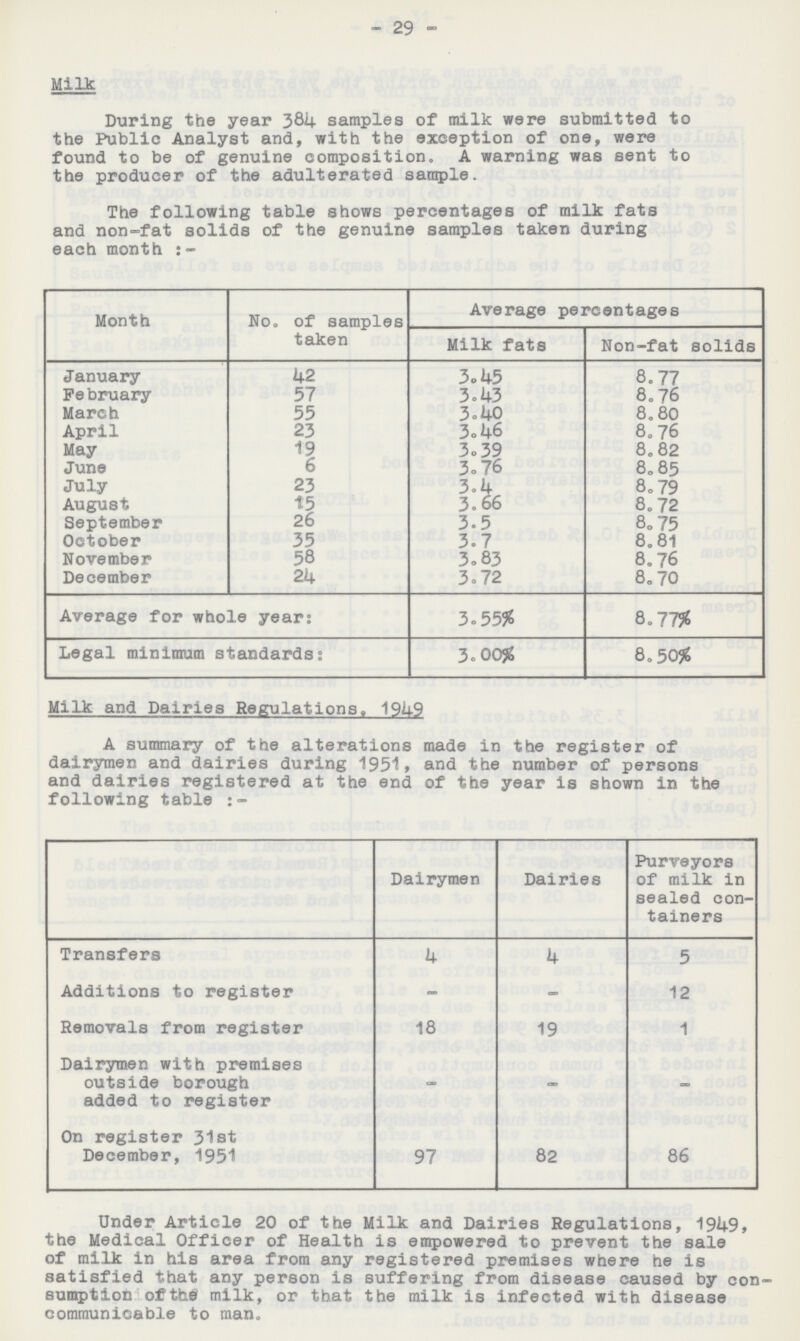 29 Milk During the year 384 samples of milk were submitted to the Public Analyst and, with the exception of one, were found to be of genuine composition. A warning was sent to the producer of the adulterated sample. The following table shows percentages of milk fats and non-fat solids of the genuine samples taken during each month:- Month No. of samples taken Average percentages Milk fats Non-fat solids January 42 3ok5 8.77 February 57 3*k3 8.76 March 55 3.40 8.80 April 23 3.46 8.76 May 19 3.39 8.82 June 6 3.76 8.85 July 23 3.4 8.79 August 15 3.66 8.72 September 26 3.5 8.75 October 35 3.7 8.81 November 58 3.83 8.76 December 24 3o72 8.70 Average for whole year: 3.55% 8.77% Legal minimum standards: 3.00% 8.50% Milk and Dairies Regulations, 1949 A summary of the alterations made in the register of dairymen and dairies during 1951, and the number of persons and dairies registered at the end of the year is shown in the following table:- Dairymen Dairies Purveyors of milk in sealed con tainers Transfers 4 4 5 Additions to register - - 12 Removals from register 18 19 1 Dairymen with premises outside borough added to register — - — On register 31st December, 1951 97 82 86 Under Article 20 of the Milk and Dairies Regulations, 1949, the Medical Officer of Health is empowered to prevent the sale of milk in his area from any registered premises where he is satisfied that any person is suffering from disease caused by con sumption of the milk, or that the milk is infected with disease communicable to man.