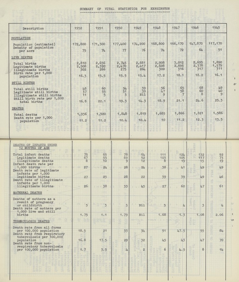 - 4 - - 5 - SUMMARY OP VITAL STATISTICS FOR KENSINGTON Description 1952 1951 1950 1949 1948 1947 1946 1945 POPULATION Population (estimated) 172,800 171,300 177,400 174,200 168,800 166,170 147,870 117,170 Density of population per acre 75 74 77 76 74 72 64 51 LIVE BIRTHS Total births 2,810 2,656 2,745 2,681 2,908 3,012 2,695 1,890 Legitimate births 2,508 2,390 2,470 2,417 2,608 2,696 2,378 1,579 Illegitimate births 302 266 275 264 300 316 317 311 Birth rate per 1,000 population 16.3 15.5 15.5 15.4 17.2 18.1 18.2 16.1 STILL BIRTHS Total still births 48 60 54 39 56 65 68 49 Legitimate still births 37 55 51 39 47 58 60 40 Illegitimate still births 11 5 3 Nil 9 7 8 9 Still birth rate per 1,000 total births 16.8 22.1 19.3 14.3 18.9 21.1 24.6 25.3 DEATHS Total deaths 1,936 1,920 1,848 1,819 1,685 1,866 1,821 1,586 Death rate per 1,000 population 11.2 11.2 10.4 10.4 10 11.2 12.3 13.5 DEATHS OP INFANTS UNDER 12 MONTHS OP AGE Total infant deaths 75 65 78 64 111 124 132 92 Legitimate deaths 67 55 69 52 103 105 117 73 Illegitimate deaths 8 10 9 12 8 19 15 19 Infant death rate per 1,000 births 27 24 28 24 38 41 49 49 Death rate of legitimate infants per 1,000 legitimate births 27 23 28 22 39 39 49 46 Death rate of illegitimate infants per 1,000 illegitimate births 26 38 33 45 27 60 47 61 MATERNAL DEATHS Deaths of mothers as a result of pregnancy or childbirth 5 3 5 Nil 5 4 3 4 Death rate of mothers per 1,000 live and still births 1.75 1.1 1.79 Nil 1.68 1.3 1.08 2.06 TUBERCULOSIS DEATHS Death rate from all forms per 100,000 population 18.5 21 33 34 51 47.5 55 84 Death rate from respiratory tuberculosis per 100,000 population 16.8 17.5 29 32 45 43 47 70 Death rate from non respiratory tuberculosis per 100,000 population 1.7 3.5 4 2 6 4.5 8 14