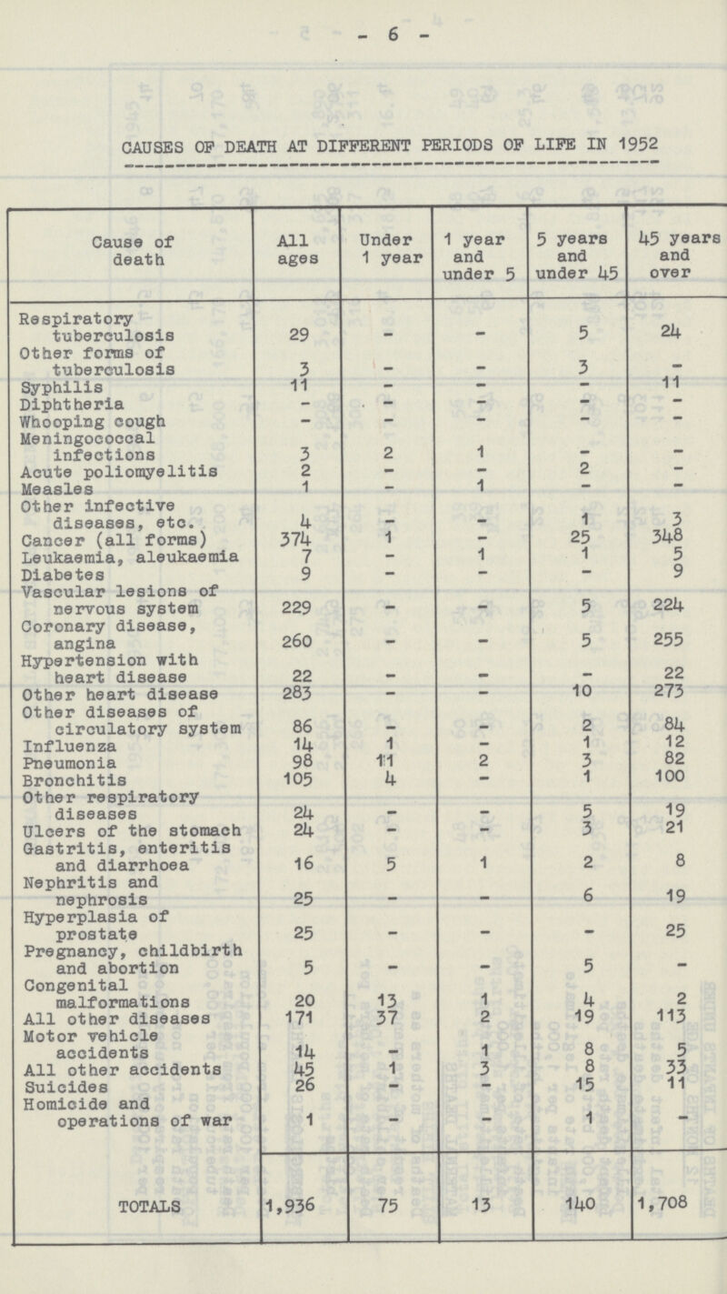 -6- CAUSES OP DEATH AT DIFFERENT PERIODS OF LIFE IN 1952 Cause of death All ages Under 1 year 1 year and under 5 5 years and under 45 45 years and over Respiratory tuberculosis 29 - - 5 24 Other forms of tuberculosis 3 - - 3 - Syphilis 11 - - - 11 Diphtheria - - - - - Whooping cough - - - - - Meningococcal - infections 3 2 1 - - Acute poliomyelitis 2 - - 2 - Measles 1 - 1 - - Other infective diseases, etc. 4 - - 1 3 Cancer (all forms) 374 1 - 25 348 Leukaemia, aleukaemia 7 — 1 1 5 Diabetes 9 — - - 9 Vascular lesions of nervous system 229 - - 5 224 Coronary disease, angina 260 - - 5 255 Hypertension with heart disease 22 - - - 22 Other heart disease 283 - - 10 273 Other diseases of circulatory system 86 - - 2 84 Influenza 14 1 - 1 12 Pneumonia 98 11 2 3 82 Bronchitis 105 4 - 1 100 Other respiratory diseases 24 - - 5 19 Ulcers of the stomach 24 - - 3 21 Gastritis, enteritis and diarrhoea 16 5 1 2 8 Nephritis and nephrosis 25 - - 6 19 Hyperplasia of prostate 25 - - - 25 Pregnancy, childbirth and abortion 5 - - 5 - Congenital malformations 20 13 1 4 2 All other diseases 171 37 2 19 113 Motor vehicle accidents 14 - 1 8 5 All other accidents 45 1 3 8 33 Suicides 26 — - 15 11 Homicide and operations of war 1 - - 1 - TOTALS 1,936 75 13 140 1,708