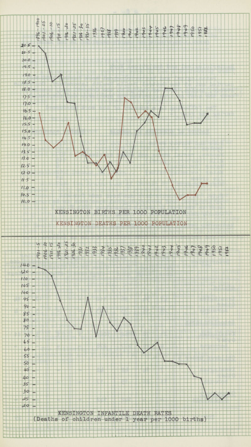 KENSINGTON INFANTILE DEATH RATES (Deaths of children under 1 year per 1000 births)