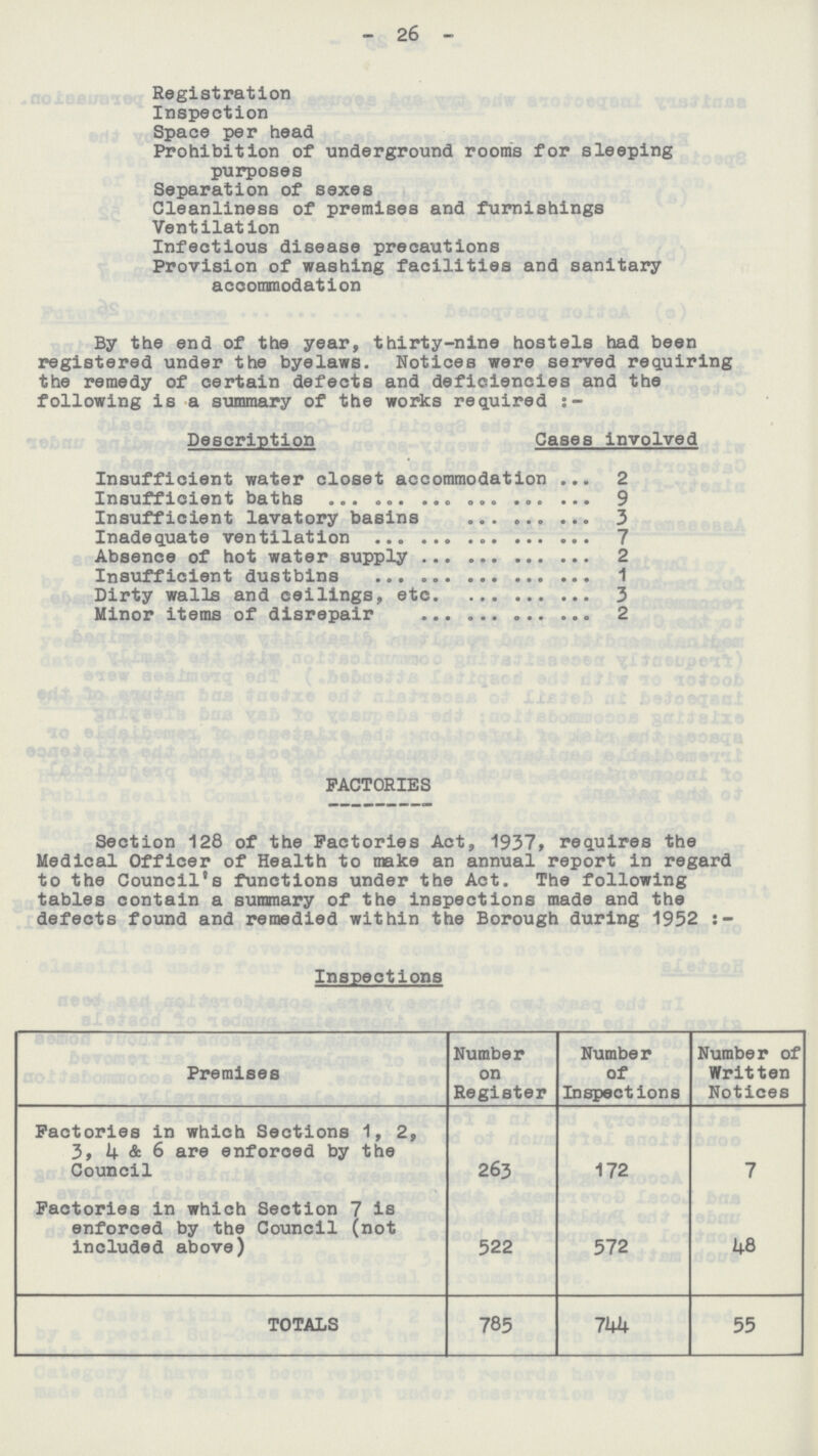 - 26 - Registration Inspection Space per head Prohibition of underground rooms for sleeping purposes Separation of sexes Cleanliness of premises and furnishings Ventilation Infectious disease precautions Provision of washing facilities and sanitary accommodation By the end of the year, thirty-nine hostels had been registered under the byelaws. Notices were served requiring the remedy of certain defects and deficiencies and the following is a summary of the works required:- Description Cases involved Insufficient water closet accommodation 2 Insufficient baths 9 Insufficient lavatory basins 3 Inadequate ventilation 7 Absence of hot water supply 2 Insufficient dustbins 1 Dirty walls and ceilings, etc 3 Minor items of disrepair 2 FACTORIES Section 128 of the Factories Act, 1937, requires the Medical Officer of Health to make an annual report in regard to the Council's functions under the Act. The following tables contain a summary of the inspections made and the defects found and remedied within the Borough during 1952:- Inspections Premises Number on Register Number of Inspections Number of Written Notices Factories in which Sections 1,2, 3, 4 & 6 are enforced by the Council 263 172 7 Factories in which Section 7 is enforced by the Council (not included above) 522 572 48 TOTALS 785 744 55