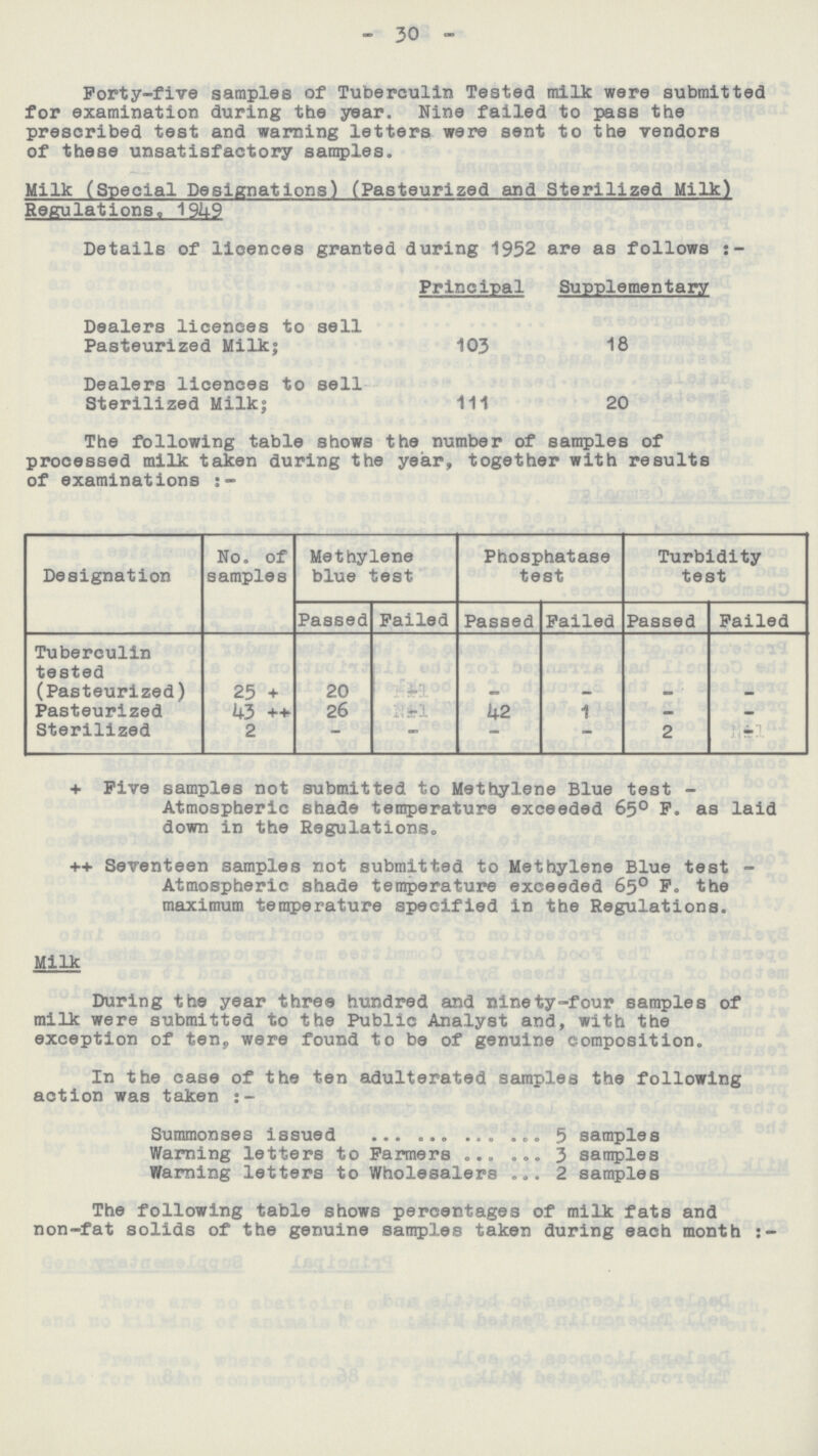 - 30 - Forty-five samples of Tuberculin Tested milk were submitted for examination during the year. Nine failed to pass the prescribed test and warning letters were sent to the vendors of these unsatisfactory samples. Milk (Special Designations) (Pasteurized and Sterilized Milk) Regulations, 1949 Details of licences granted during 1952 are as follows :- Principal Supplementary Dealers licences to sell Pasteurized Milk; 103 18 Dealers licences to sell Sterilized Milk ; 111 20 The following table shows the number of samples of processed milk taken during the year, together with results of examinations:- Designation No. of samples Methylene blue test Phosphatase test Turbidity test Passed Failed Passed Failed Passed Failed Tuberculin tested (Pasteurized) 25 + 20 - - - - - Pasteurized 43 ++ 26 - 42 1 - - Sterilized 2 - - - - 2 - + Five samples not submitted to Methylene Blue test - Atmospheric shade temperature exceeded 65° F. as laid down in the Regulations. ++ Seventeen samples not submitted to Methylene Blue test Atmospheric shade temperature exceeded 65° F. the maximum temperature specified in the Regulations. Milk During the year three hundred and ninety-four samples of milk were submitted to the Public Analyst and, with the exception of ten, were found to be of genuine composition. In the case of the ten adulterated samples the following action was taken:- Summonses issued 5 samples Warning letters to Farmers 3 samples Warning letters to Wholesalers 2 samples The following table shows percentages of milk fats and non-fat solids of the genuine samples taken during each month:-