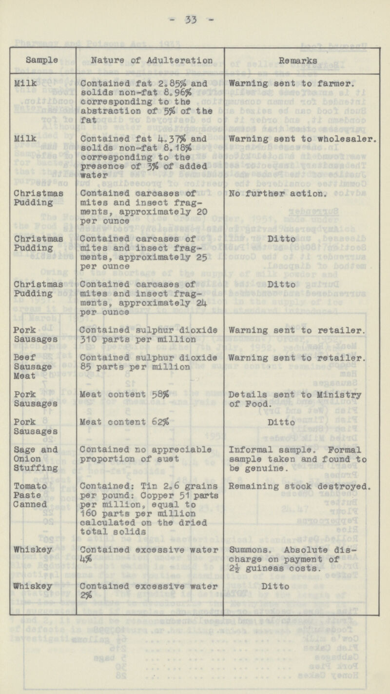 - 33 - Sample Nature of Adulteration Remarks Milk Contained fat 2.85% and solids non-fat 8.96% corresponding to the abstraction of 5% of the fat Warning sent to farmer. Milk Contained fat 4.37% and solids non-fat 8.18% corresponding to the presence of 3% of added water Warning sent to wholesaler. Christmas Pudding Contained carcases of mites and insect frag ments, approximately 20 per ounce No further action. Christmas Pudding Contained carcases of mites and insect frag ments, approximately 25 per ounce Ditto Christmas Pudding Contained carcases of mites and insect frag ments, approximately 24 per ounce Ditto Pork Sausages Contained sulphur dioxide 310 parts per million Warning sent to retailer. Beef Sausage Meat Contained sulphur dioxide 85 parts per million Warning sent to retailer. Pork Sausages Meat content 58% Details sent to Ministry of Food. Pork Sausages Meat content 62% Ditto Sage and Onion Stuffing Contained no appreciable proportion of suet Informal sample. Formal sample taken and found to be genuine. Tomato Paste Canned Contained: Tin 2.6 grains per pound; Copper 51 parts per million, equal to 160 parts per million calculated on the dried total solids Remaining stock destroyed. Whiskey Contained excessive water 4% Summons. Absolute dis charge on payment of 2½ guineas costs. Whiskey Contained excessive water 2% Ditto