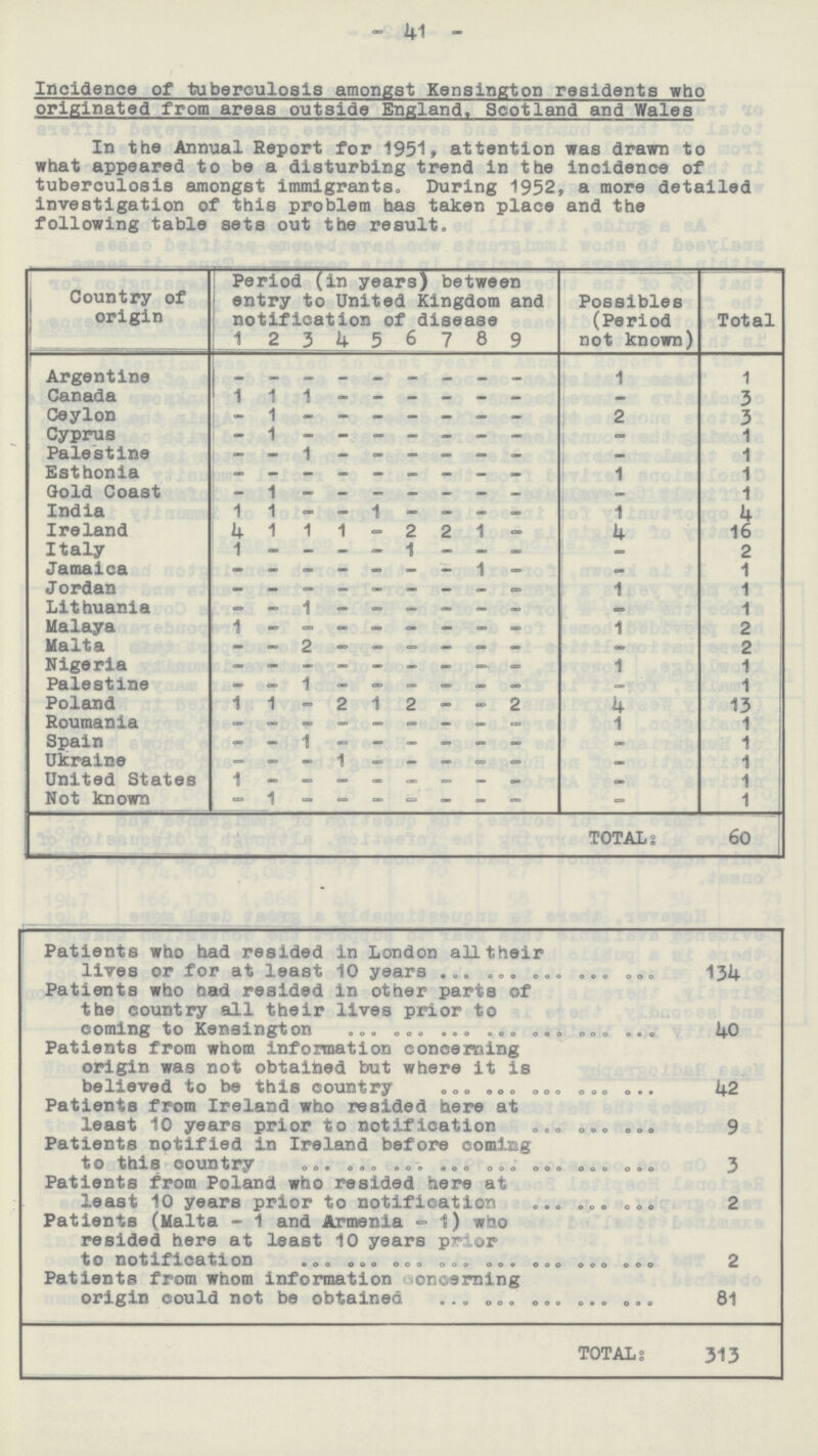 - 41 - Incidence of tuberculosis amongst Kensington residents who originated from areas outside England, Scotland and Wales In the Annual Report for 1951, attention was drawn to what appeared to be a disturbing trend in the incidence of tuberculosis amongst immigrants. During 1952, a more detailed investigation of this problem has taken place and the following table sets out the result. Country of origin Period (in years) between entry to United Kingdom and notification of disease Possibles (Period not known) Total 1 2 3 4 5 6 7 8 9 Argentine — — — — — — — — — 1 1 Canada 1 1 1 — — — — — — — 3 Ceylon — 1 — — — — — — — 2 3 Cyprus — 1 — — — — — — — — 1 Palestine — — 1 — — — — — — — 1 Esthonia — — — — — — — — — 1 1 Gold Coast — 1 — — — — — — — — 1 India 1 1 — — 1 — — — — 1 4 Ireland 4 1 1 1 — 2 2 1 — 4 16 Italy 1 — — — — 1 — — — — 2 Jamaica — — — — — — — 1 — — 1 Jordan — — — — — — — — — 1 1 Lithuania — — 1 — — — — — — — 1 Malaya 1 — — — — — — — — 1 2 Malta — — 2 — — — — — — — 2 Nigeria -— — — — — — — — — 1 1 Palestine — — 1 — — — — — — — 1 Poland 1 1 — 2 1 2 — — 2 4 13 Roumania — — — — — — — — — 1 1 Spain — — 1 — — — — — — 1 Ukraine — — — 1 — — — — — — 1 United States 1 — — — — — — — — — 1 Not known — 1 — — — — — — — 1 TOTAL: 60 Patients who had resided in London all their lives or for at least 10 years 134 Patients who tiad resided in other parts of the country all their lives prior to coming to Kensington 40 Patients from whom information concerning origin was not obtained but where it is believed to be this country 42 Patients from Ireland who resided here at least 10 years prior to notification 9 Patients notified in Ireland before coming to this country 3 Patients from Poland who resided here at least 10 years prior to notification 2 Patients (Malta - 1 and Armenia - 1) who resided here at least 10 years prior to notification 2 Patients from whom information concerning origin could not be obtained 81 TOTAL 313