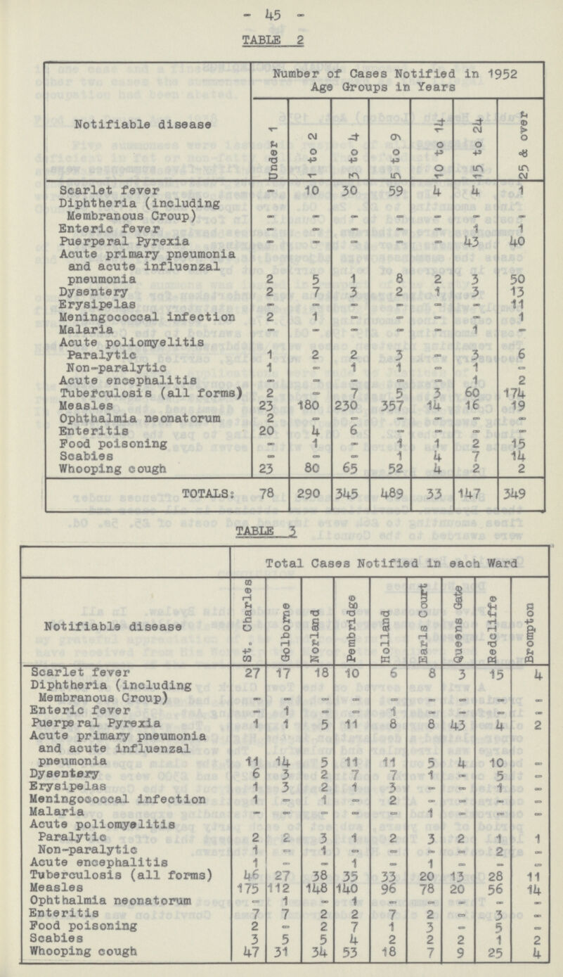 - 45 - TABLE 2 Notifiable disease Number of Gases Notified in 1952 Age Groups in Years Under 1 1 to 2 3 to 4 5 to 9 10 to 14 15 to 24 25 & over Scarlet fever — 10 30 59 4 4 1 Diphtheria (including Membranous Croup) — — — — — — — Enteric fever — — — — — 1 1 Puerperal Pyrexia — — — — — 43 40 Acute primary pneumonia and acute influenzal pneumonia 2 5 1 8 2 3 50 Dysentery 2 7 3 2 1 3 13 Erysipelas — — — — — — 11 Meningococcal infection 2 1 — — — — 1 Malaria — — — — — 1 — Acute poliomyelitis Paralytic 1 2 2 3 — 3 6 Non-paralytic 1 — 1 1 — 1 — Acute encephalitis — — — — — 1 2 Tuberculosis (all forms) 2 — 7 5 3 60 174 Measles 23 180 230 357 14 16 19 Ophthalmia neonatorum 2 — — — — — — Enteritis 20 4 6 — — — — Pood poisoning — 1 — 1 1 2 15 Scabies — — — 1 4 7 14 Whooping cough 23 80 65 52 4 2 2 TOTALS : 78 290 345 489 33 147 349 TABLE 3 Total Cases Notified in each Ward Notifiable disease St. Charles Golborne Norland Pembridge Holland Earls Court Queens Gate Redcliffe Brompton Scarlet fever 27 17 18 10 6 8 3 15 4 Diphtheria (including Membranous Croup) — — — — — — — — — Enteric fever — 1 — — 1 — — — — Puerpe ral Pyrexia 1 1 5 11 8 8 43 4 2 Acute primary pneumonia and acute influenzal pneumonia 11 14 5 11 11 5 4 10 — Dysentery 6 3 2 7 7 1 — 5 — Erysipelas 1 3 2 1 3 — — 1 — Meningococcal infection 1 — 1 — 2 — — — — Malaria — — — — — 1 — — — Acute poliomyelitis Paralytic 2 2 3 1 2 3 2 1 1 Non-paralytic 1 — 1 — — — — 2 — Acute encephalitis 1 — — 1 — 1 — — — Tuberculosis (all forms) 46 27 38 35 33 20 13 28 11 Measles 175 112 148 140 96 78 20 56 14 Ophthalmia neonatorum — 1 — 1 — — — — — Enteritis 7 7 2 2 7 2 — 3 — Pood poisoning 2 — 2 7 1 3 — 5 — Scabies 3 5 5 4 2 2 2 1 2 Whooping cough 47 31 34 53 18 7 9 25 4