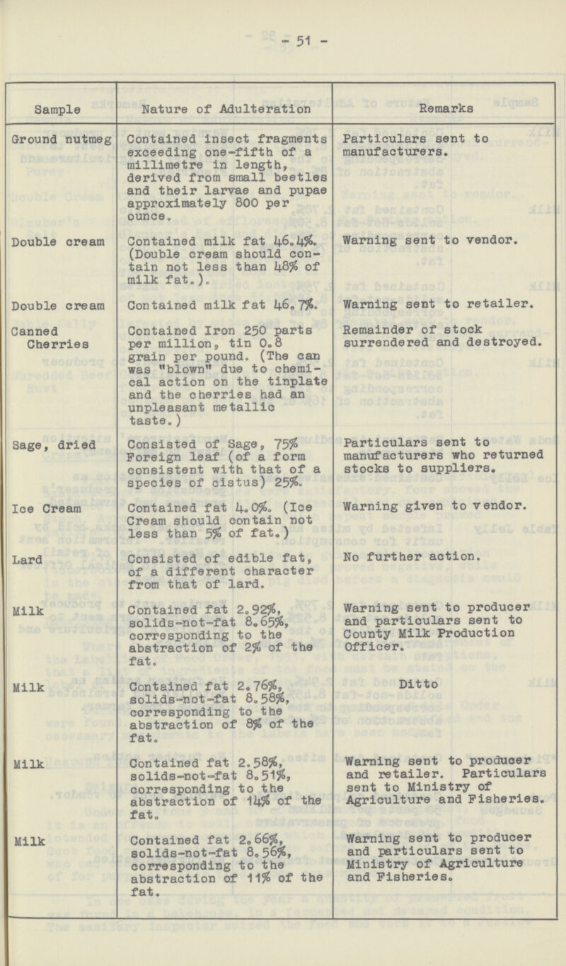 - 51 - Sample Nature of Adulteration Remarks Ground nutmeg Contained insect fragments exceeding one-fifth of a millimetre in length, derived from small beetles and their larvae and pupae approximately 800 per ounce. Particulars sent to manufacturers. Double cream Contained milk fat 46.4%. (Double cream should con tain not less than 48% of milk fat.). Warning sent to vendor. Double cream Contained milk fat 46.7%. Warning sent to retailer. Canned Cherries Contained Iron 250 parts per million, tin 0.8 grain per pound. (The can was blown due to chemi cal action on the tinplate and the cherries had an unpleasant metallic taste.) Remainder of stock surrendered and destroyed. Sage, dried Consisted of Sage, 75% Foreign leaf (of a form consistent with that of a species of cistus) 25%. Particulars sent to manufacturers who returned stocks to suppliers. Ice Cream Contained fat 4.0%. (Ice Cream should contain not less than 5% of fat.) Warning given to vendor. Lard Consisted of edible fat, of a different character from that of lard. No further action. Milk Contained fat 2.92%, solids-not-fat 8.65%, corresponding to the abstraction of 2% of the fat. Warning sent to producer and particulars sent to County Milk Production Officer. Milk Contained fat 2.76%, solids-not-fat 8.58%, corresponding to the abstraction of 8% of the fat. Ditto Milk Contained fat 2.58%, solids-not-fat 8.51%, corresponding to the abstraction of 14% of the fat. Warning sent to producer and retailer. Particulars sent to Ministry of Agriculture and Fisheries. Milk Contained fat 2.66%, solids-not-fat 8.56%, corresponding to the abstraction of 11% of the fat. Warning sent to producer and particulars sent to Ministry of Agriculture and Fisheries.