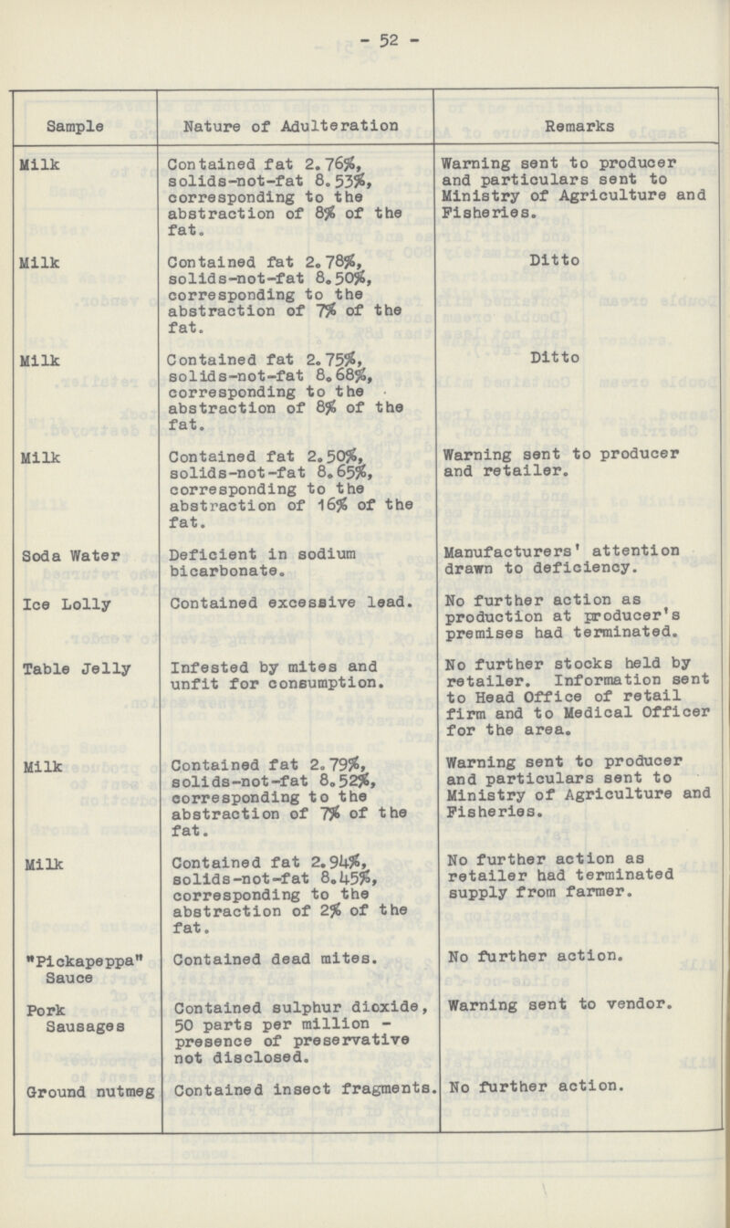 - 52 - Sample Nature of Adulteration Remarks Milk Contained fat 2.76%, solids-not-fat 8.53%, corresponding to the abstraction of 8% of the fat. Warning sent to producer and particulars sent to Ministry of Agriculture and Fisheries. Milk Contained fat 2.75%, solids-not-fat 8.50%, corresponding to the abstraction of 7% of the fat. Ditto Milk Contained fat 2.75%, solids-not-fat 8.65%, corresponding to the abstraction of 8% of the fat. Ditto Milk Contained fat 2.50%, solids-not-fat 8.65%, corresponding to the abstraction of 16% of the fat. Warning sent to producer and retailer. Soda Water Deficient in sodium bicarbonate. Manufacturers' attention drawn to deficiency. Ice Lolly Contained excessive lead. No further action as production at producer's premises had terminated. Table Jelly Infested by mites and unfit for consumption. No further stocks held by retailer. Information sent to Head Office of retail firm and to Medical Officer for the area. Milk Contained fat 2.79%, solids-not-fat 8.52%, corresponding to the abstraction of 7% of the fat. Warning sent to producer and particulars sent to Ministry of Agriculture and Fisheries. Milk Contained fat 2.94%, solids-not-fat 8.45%, corresponding to the abstraction of 2% of the fat. No further action as retailer had terminated supply from farmer. Pickapeppa Sauce Contained dead mites. No further action. Pork Sausages Contained sulphur dioxide, 50 parts per million presence of preservative not disclosed. Warning sent to vendor. Ground nutmeg Contained insect fragments. No further action.
