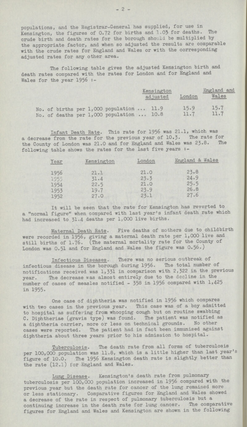 2 populations, and the Registrar-General has supplied, for use in Kensington, the figures of 0.72 for births and 1.03 for deaths. The crude birth and death rates for the borough should be multiplied by the appropriate factor, and when so adjusted the results are comparable with the crude rates for England and Wales or with the corresponding adjusted rates for any other area. The following table gives the adjusted Kensington birth and death rates compared with the rates for London and for England and Wales for the year 1956 Kensington adjusted London England and Wales No. of births per 1,000 population 11.9 15.9 15.7 No. of deaths per 1,000 population 10.8 11.7 11.7 Infant Death Rate. This rate for 1956 was 21.1, which was a decrease from the rate for the previous year of 10.3. The rate for the County of London was 21.0 and for England and Wales was 23.8. The following table shows the rates for the last five years:- Year Kensington London England & Wales 1956 21.1 21.0 23.8 1955 31.4 23.3 24.9 1954 22.5 21.0 25.5 1953 19.7 23.9 26.8 1952 27.0 23.1 27.6 It will be seen that the rate for Kensington has reverted to a normal figure when compared with last year's infant death rate which had increased to 31.4 deaths per 1,000 live births. Maternal Death Rate. Five deaths of mothers due to childbirth were recorded in 1956, giving a maternal death rate per 1,000 live and still births of 1.76. (The maternal mortality rate for the County of London was 0.51 and for England and Wales the figure was O.56.) Infectious Diseases. There was no serious outbreak of infectious disease in the borough during 1956. The total number of notifications received was 1,331 in comparison with 2,322 in the previous year. The decrease was almost entirely due to the decline in the number of cases of measles notified - 358 in 1956 compared with 1,425 in 1955. One case of diphtheria was notified in 1956 which compares with two cases in the previous year. This case was of a boy admitted to hospital as suffering from whooping cough but on routine swabbing C. Diphtheriae (gravis type) was found. The patient was notified as a diphtheria carrier, more or less on technical grounds. No other cases were reported. The patient had in fact been immunised against diphtheria about three years prior to his admission to hospital. Tuberculosis. The death rate from all forms of tuberculosis per 100,000 population was 11.8, which is a little higher than last year's figure of 10.0. The 1956 Kensington death rate is slightly better than the rate (l2.l) for England and Wales. Lung Disease. Kensington's death rate from pulmonary tuberculosis per 100,000 population increased in 1956 compared with the previous year but the death rate for cancer of the lung remained more or less stationary. Comparative figures for England and Wales showed a decrease of the rate in respect of pulmonary tuberculosis but a continuing increase in the death rate for lung cancer. The comparative figures for England and Wales and Kensington are shown in the following