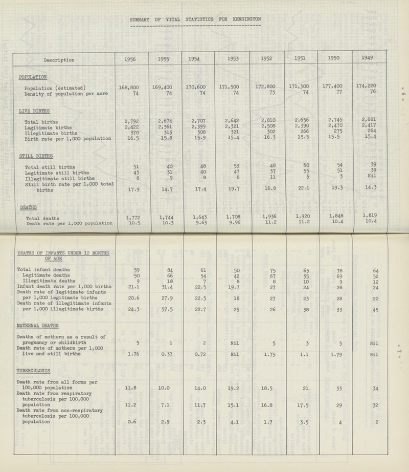 6 7 SUMMARY OP VITAL STATISTICS FOR KENSINGTON Description 1956 1955 1954 1953 1952 1951 1950 1949 POPULATION \ Population (estimated.) 168,800 169,400 170,600 171,500 172,800 171,300 177,400 174,220 Density of population per acre 74 74 74 74 75 74 77 76 LIVE BIRTHS Total births 2,792 2,674 2,707 2,642 2,810 2,656 2,745 2,681 Legitimate births 2,422 2,361 2,399 2,321 2,508 2,390 2,470 2,417 Illegitimate births 370 313 308 321 302 266 275 264 Birth rate per 1,000 population 16.5 15.8 15.9 15.4 16-3 15.5 15.5 15.4 STILL BIRTHS Total still births 51 40 48 53 48 60 54 39 Legitimate still births 43 31 40 47 37 55 51 39 Illegitimate still births 8 9 8 6 11 5 3 Nil Still birth rate per 1,000 total births 17.9 14.7 17.4 19.7 16.8 22.1 19.3 14.3 DEATHS Total deaths 1,772 1,744 1,643 1,708 1,936 1,920 1,848 1,819 1 A Death rate per 1,000 population 10.5 10.3 9.63 9.96 11.2 11.2 10.4 1U.4 DEATHS OF INFANTS UNDER 12 MONTHS OF AGE Total infant deaths 59 84 61 50 75 65 78 64 Legitimate deaths 50 66 54 42 67 55 69 52 llegitimate deaths 9 18 7 8 8 10 9 12 Infant death rate per 1,000 births 21.1 31.4 22.5 19.7 27 24 28 24 Death rate of legitimate infants per 1,000 legitimate births 20.6 27.9 22.5 18 27 23 28 22 Death rate of illegitimate infants per 1,000 illegitimate births 24.3 57.5 22.7 25 26 38 33 45 MATERNAL DEATHS Deaths of mothers as a result of pregnancy or childbirth 5 1 2 Nil 5 3 5 Ni1 Death rate of mothers per 1,000 live and still births 1.76 0.37 0.72 Nil 1.75 1.1 1.79 Nil TUBERCULOSIS Death rate from all forms per 100,000 population 11.8 10.0 14.0 19.2 18.5 21 33 34 Death rate from respiratory tuberculosis per 100,000 population 11.2 7.1 11.7 15.1 16.8 17.5 29 32 Death rate from non-respiratory tuberculosis per 100,000 population 0.6 2.9 2.3 4.1 1.7 3.5 4 2