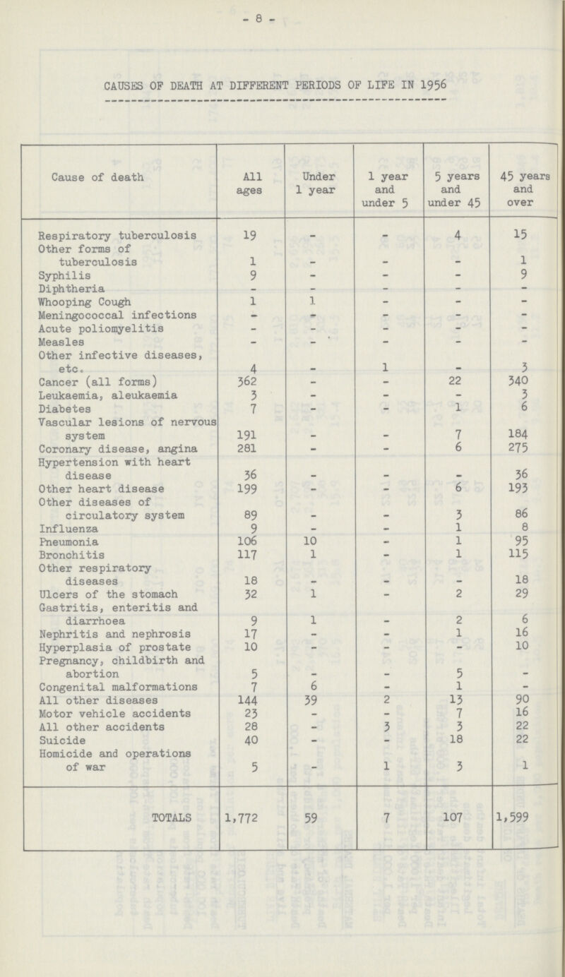 8 CAUSES OF DEATH AT DIFFERENT PERIODS OF LIFE IN 1956 Cause of death All ages Under 1 year 1 year and under 5 5 years and under 45 45 years and over Respiratory tuberculosis 19 _ _ 4 15 Other forms of tuberculosis 1 _ _ _ 1 Syphilis 9 _- _ _ 9 Diphtheria _ _ _ _ Whooping Cough 1 1 _ _ _ Meningococcal infections _ _ _ _ _ Acute poliomyelitis _ _- _ _ _ Measles _ _- _ _ _ Other infective diseases, etc. 4 _ 1 _ 3 Cancer (all forms) 362 _ _ 22 340 Leukaemia, aleukaemia 3 _ _ _ 3 Diabetes 7 _ _ 1 6 Vascular lesions of nervous system 191 _ _ 7 184 Coronary disease, angina 281 _ _ 6 275 Hypertension with heart disease 36 _ _ _ 36 Other heart disease 199 _ _ 6 193 Other diseases of circulatory system 89 _ _ 3 86 Influenza 9 _ _ 1 8 Pneumonia 106 10 _ 1 95 Bronchitis 117 1 _ 1 115 Other respiratory diseases 18 _ _ _ 18 Ulcers of the stomach 32 1 _ 2 29 Gastritis, enteritis and diarrhoea 9 1 _ 2 6 Nephritis and nephrosis 17 _ _ 1 16 Hyperplasia of prostate 10 _ _ _ 10 Pregnancy, childbirth and abortion 5 _ _ 5 _ Congenital malformations 7 6 _ l _ All other diseases 144 39 2 13 90 Motor vehicle accidents 23 _ _ 7 16 All other accidents 28 _ 3 3 22 Suicide 40 _ _ 18 22 Homicide and operations of war 5 _ 1 3 1 TOTALS 1,772 59 7 107 1,599