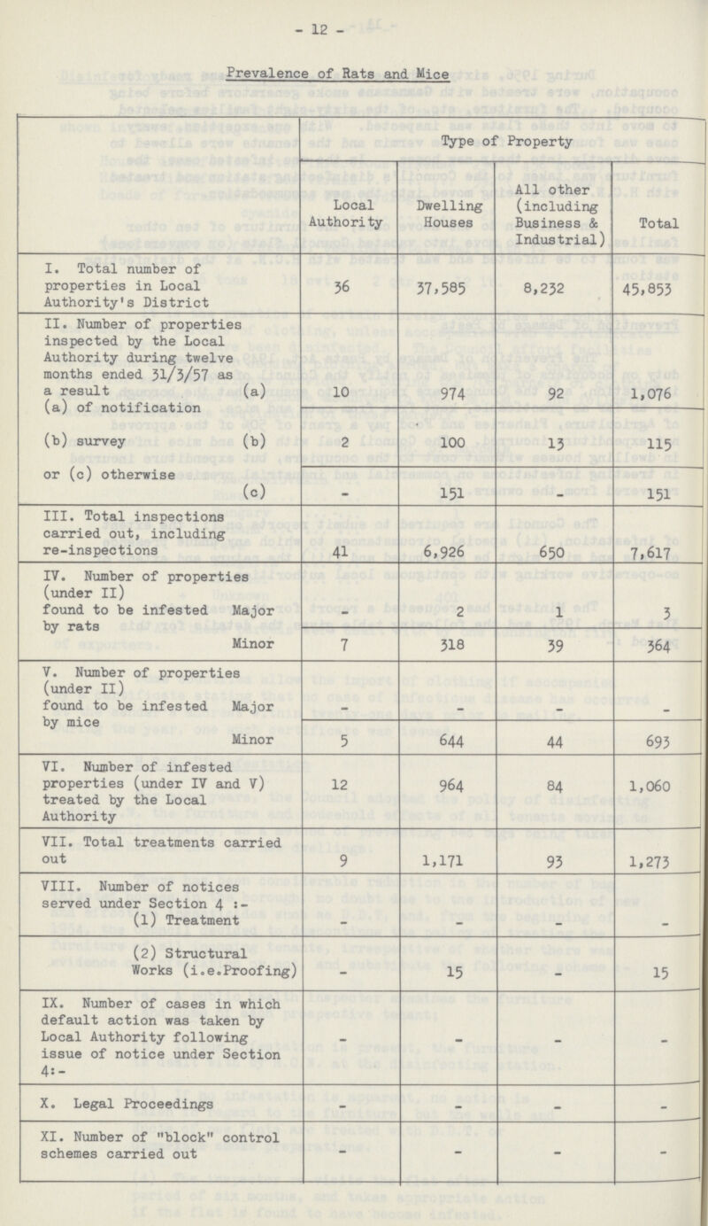 12 Prevalence of Rats and Mice Type of Property Local Authority Dwelling Houses All other (including Business & Industrial) Total I. Total number of properties in Local Authority's District 36 37,585 8,232 45,853 II. Number of properties inspected by the Local Authority during twelve months ended 31/3/57 as a result (a) (a) of notification (b) survey (b) or (c) otherwise (c) 10 974 92 1,076 2 100 13 115 — 151 — 151 III. Total inspections carried out, including re-inspections 41 6,926 650 7,617 IV. Number of properties (under II) found to be infested Major by rats Minor — 2 1 3 7 318 39 364 V. Number of properties (under II) found to be infested Major by mice Minor — — — — 5 644 44 693 VI. Number of infested properties (under IV and V) treated by the Local Authority 12 964 84 1,060 VII. Total treatments carried out 9 1,171 93 1,273 VIII. Number of notices served under Section 4:- (l) Treatment — — — — (2) Structural Works (i.e.Proofing) —- 15 — 15 IX. Number of cases in which default action was taken by Local Authority following issue of notice under Section 4:- — — — — X. Legal Proceedings — — — — XI. Number of block control schemes carried out — — — —