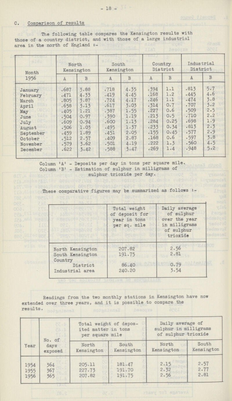 - 18 - C. Comparison of results The following table compares the Kensington results with those of a country district, and with those of a large industrial area in the north of England:- Month 1956 North Kensington South Kensington Country District Indus trial District A B A B A B A B January .687 3.88 .718 4.35 .394 1.1 .813 5.7 February .471 4.33 .419 4.45 .168 1.2 .445 4.6 March .805 3.87 .724 4.17 .246 1.1 .474 3.8 April .658 3.13 .617 3.03 .314 0.7 .707 3.2 May .405 1.21 .387 1.55 .227 0.6 .509 2.5 June .504 0.97 .390 1.19 .213 0.5 .710 2.2 July .609 0.94 .600 1.13 .284 0.25 .698 1.9 August .506 1.03 .495 1.37 .233 0.34 .813 2.3 September .459 1.89 .451 2.05 .155 0.45 .577 2.9 October .512 2.57 .409 2.87 .168 0.6 .597 3.8 November .579 3.62 .501 4.19 .222 1.3 .560 4.5 December .622 3.42 .588 3.47 .269 1.4 .948 5.2 Column 'A' - Deposits per day in tons per square mile. Column 'B' - Estimation of sulphur in milligrams of sulphur trioxide per day. These comparative figures may be summarized as follows:- Total weight of deposit for year in tons per sq. mile Daily average of sulphur over the year in milligrams of sulphur trioxide North Kensington 207.82 2.56 South Kensington 191.75 2.81 Country 86.40 0.79 District Industrial area 240.20 3.54 Readings from the two monthly stations in Kensington have now extended over three years, and it is possible to compare the results. Year No. of days exposed Total weight of depos ited matter in tons per square mile Daily average of sulphur in milligrams of sulphur trioxide North Kensington South Kensington North Kensington South Kensington 1954 364 205.11 181.47 2.15 2.57 1955 367 227.73 191.70 2.32 2.77 1956 365 207.82 191.75 2.56 2.81