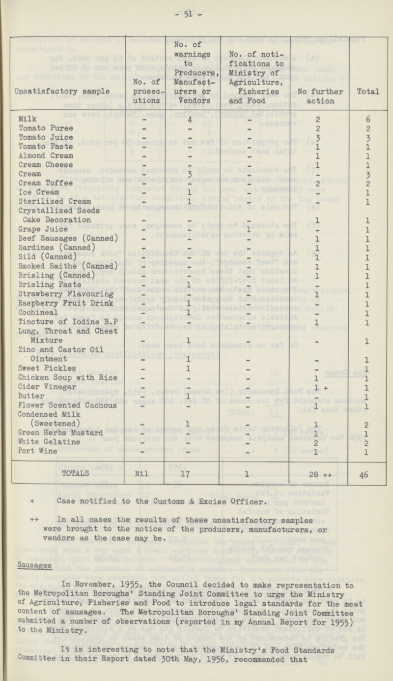 - 51 - Unsatisfactory sample No. of prosec utions No. of warnings to Producers, Manufact urers or Vendors No. of noti fications to Ministry of Agriculture, Fisheries and Food No further action Total Milk - 4 - 2 6 Tomato Puree - - 2 2 Tomato Juice - - 3 3 Tomato Paste - - 11 Almond Cream - - 11 Cream Cheese - - 11 Cream - 3 - - 3 Cream Toffee - - 2 2 Ice Cream 1 - 1 Sterilized Cream 1 - 1 Crystallised Seeds Cake Decoration - - 11 Grape Juice - 1 1 Beef Sausages (Canned) - - 11 Sardines (Canned) - - - 11 Sild (Canned) - - 11 Smoked Saithe (Canned) - - 11 Brisling (Canned) - - 11 Brisling Paste 1 - 1 Strawberry Flavouring - - 11 Raspberry Fruit Drink 1 - 1 Cochineal 1 - 1 Tincture of Iodine B.P - - 11 Lung, Throat and Chest Mixture 1 - 1 Zinc and Castor Oil ~ Ointment 1 - 1 Sweet Pickles 1 - 1 Chicken Soup with Rice - - - 11 Cider Vinegar - - 1+1 Butter 1 - 1 Flower Scented Cachous - - - 11 Condensed Milk (Sweetened) 1 - 12 Green Herbs Mustard - - - 11 White Gelatine - - 2 2 Port Wine - - 11 TOTALS Nil 17 1 20 ++ 46 + Case notified to the Customs & Excise Officer. ++ In all cases the results of these unsatisfactory samples were brought to the notice of the producers, manufacturers, or vendors as the case may be. Sausages In November, 1955» the Council decided to make representation to the Metropolitan Boroughs' Standing Joint Committee to urge the Ministry of Agriculture, Fisheries and Food to introduce legal standards for the meat content of sausages. The Metropolitan Boroughs' Standing Joint Committee submitted a number of observations (reported in my Annual Report for 1955) to the Ministry. It is interesting to note that the Ministry's Food Standards Committee in their Report dated 30th May, 1956, recommended that