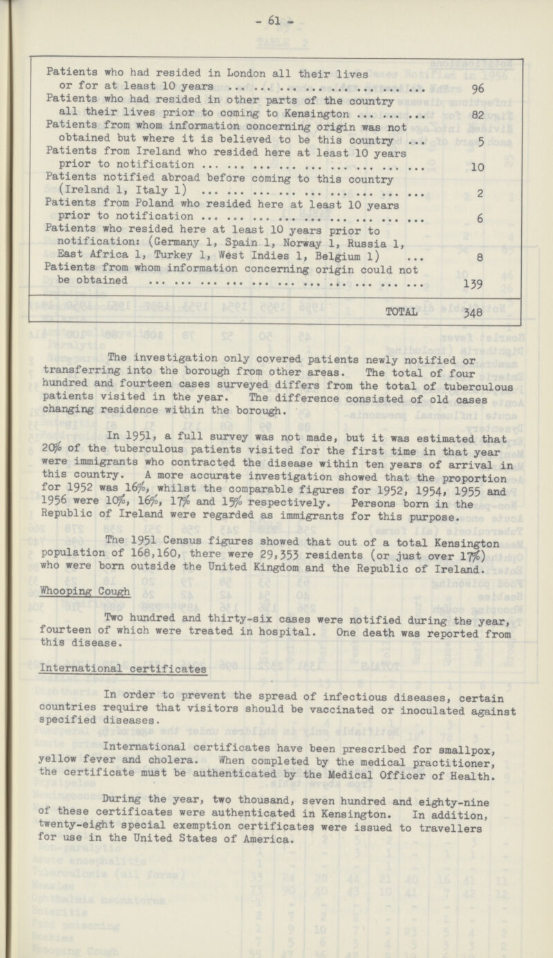 - 61 - Patients who had resided in London all their lives or for at least 10 years 96 Patients who had resided in other parts of the country all their lives prior to coming to Kensington 82 Patients from whom information concerning origin was not obtained but where it is believed to be this country 5 Patients from Ireland who resided here at least 10 years prior to notification 10 Patients notified abroad before coming to this country (Ireland 1, Italy l) 2 Patients from Poland who resided here at least 10 years prior to notification 6 Patients who resided here at least 10 years prior to notification: (Germany 1, Spain 1, Norway 1, Russia 1, East Africa 1, Turkey 1, West Indies 1, Belgium l) 8 Patients from whom information concerning origin could not be obtained 139 TOTAL 348 The investigation only covered patients newly notified or transferring into the borough from other areas. The total of four hundred and fourteen cases surveyed differs from the total of tuberculous patients visited in the year. The difference consisted of old cases changing residence within the borough. In 1951, a full survey was not made, but it was estimated that 20% of the tuberculous patients visited for the first time in that year were immigrants who contracted the disease within ten years of arrival in this country. A more accurate investigation showed that the proportion for 1952 was 16%, whilst the comparable figures for 1952, 1954» 1955 and 1956 were 10%, 16%, 17% and 15% respectively. Persons born in the Republic of Ireland were regarded as immigrants for this purpose. The 1951 Census figures showed that out of a total Kensington population of 168,160, there were 29,355 residents (or just over 17%) who were born outside the United Kingdom and the Republic of Ireland. Whooping Cough Two hundred and thirty-six cases were notified during the year, fourteen of which were treated in hospital. One death was reported from this disease. International certificates In order to prevent the spread of infectious diseases, certain countries require that visitors should be vaccinated or inoculated against specified diseases. International certificates have been prescribed for smallpox, yellow fever and cholera. When completed by the medical practitioner, the certificate must be authenticated by the Medical Officer of Health. During the year, two thousand, seven hundred and eighty-nine of these certificates were authenticated in Kensington. In addition, twenty-eight special exemption certificates were issued to travellers for use in the United States of America.