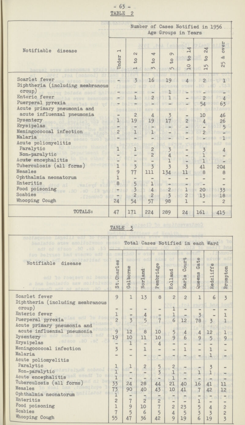 - 63 - TABLE 2 Notifiable disease Number of Cases Notified in 1956 Age Groups in Years Under 1 1 to 2 3 to 4 5 to 9 10 to 14 15 to 24 25 & over Scarlet fever – 3 16 19 4 2 1 Diphtheria (including membranous croup) – – – 1 – – – Enteric fever - 1 2 1 – 2 4 Puerperal pyrexia _ _ _ a. – 54 65 Acute primary pneumonia and acute influenzal pneumonia – 2 4 5 – 10 46 Dysentery 1 19 19 17 2 4 26 Erysipelas – – – – – – 5 Meningococcal infection 2 1 1 m– – 2 – Malaria - – - - — – 1 Acute poliomyelitis Paralytic 1 1 2 5 – 5 4 Non.-paralytic - - 2 4 - 1 – Acute encephalitis – – – 1 – 1 – Tuberculosis (all forms) 1 5 3 5 5 41 204 Measles 9 77 111 154 11 8 8 Ophthalmia neonatorum 1 – – – – – – Enteritis 8 5 1 – – – – Food poisoning - 3 4 2 1 20 55 Scabies - 2 2 5 2 15 18 Whooping Cough 24 54 57 98 1 – 2 TOTALS: 47 171 224 289 24 161 415 TABLE 5 Notifiable disease Total Cases Notified in each Ward St.Charles Golborne Norland Pembridge Holland Earls Court Queens Gate Redcliffe Brompton Scarlet fever 9 1 15 8 2 2 1 6 3 Diphtheria (including membranous croup) – – – – 1 – – – – Enteric fever 1 – 4 – 1 – 5 – 1 Puerperal pyrexia 2 5 5 7 6 12 78 3 1 Acute primary pneumonia and acute influenzal pneumonia 9 12 8 10 5 4 4 12 1 Dysentery 19 10 11 10 9 6 9 5 9 Erysipelas – 1 – 4 – – – – – Meningococcal infection 5 – 1 – – 1 — 1 – Malaria – – – – – – – 1 – Acute poliomyelitis Paralytic 1 1 2 5 2 – – 3 – Non-paralytic 1 – – 5 1 – 1 1 – Acute encephalitis l – – – 1 – – – – Tuberculosis (all forms) 35 24 28 44 21 40 16 41 11 Measles 75 90 40 45 10 41 7 42 12 Ophthalmia neonatorum 1 – – – – – – – – Enteritis 2 7 2 2 – – 1 – – Food poisoning 1 9 10 7 2 25 5 4 2 Scabies 7 5 6 5 4 5 5 3 2 Whooping Cough 55 47 56 42 9 19 6 19 5