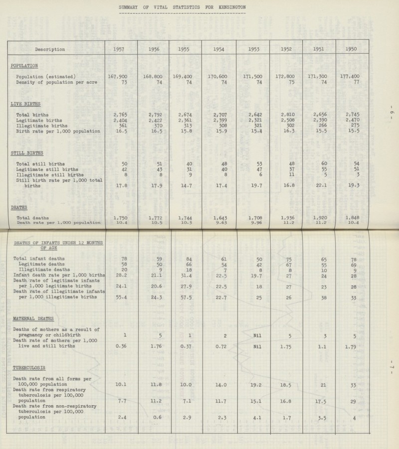 6 7 SUMMARY OF VITAL STATISTICS FOR KENSINGTON Description 1957 1956 1955 1954 1953 1952 1951 1950 POPULATION Population (estimated) 167,900 168,800 169,400 170,600 171,500 172,800 171,300 177,400 Density of population per acre 73 74 74 74 74 75 74 77 LIVE BIRTHS Total births 2,765 2,792 2,674 2,707 2,642 2,810 2,656 2,745 Legitimate births 2,404 2,422 2,361 2,399 2,321 2,508 2,390 2,470 Illegitimate births 361 370 313 308 321 302 266 275 Birth rate per 1,000 population 16.5 16.5 15.8 15.9 15.4 16.3 15.5 15.5 STILL BIRTHS Total still births 50 51 40 48 53 48 60 54 Legitimate still births 42 43 31 40 47 37 55 51 Illegitimate still births 8 8 9 8 6 11 5 3 Still birth rate per 1,000 total births 17.8 17.9 14.7 17.4 19.7 16.8 22.1 19.3 DEATHS Total deaths 1,750 1,772 1,744 1,643 1,708 1,936 1,920 1,848 Death rate per 1,OOO population 10.4 10.5 10.3 9.63 9.96 11.2 11.2 10.4 DEATHS OF INFANTS UNDER 12 MONTHS OF AGE Total infant deaths 78 59 84 61 50 75 65 78 Legitimate deaths 58 50 66 54 42 67 55 69 Illegitimate deaths 20 9 18 7 8 8 10 9 Infant death rate per 1,000 births 28.2 21.1 31.4 22.5 19.7 27 2d 28 Death rate of legitimate infants per 1,000 legitimate births 24.1 20.6 27.9 22.5 18 27 23 28 Death rate of illegitimate infants per 1,000 illegitimate births 55.4 24.3 57.5 22.7 25 26 38 33 MATERNAL DEATHS Deaths of mothers as a result of pregnancy or childbirth 1 5 1 2 Nil 5 3 5 Death rate of mothers per 1,000 live and still births 0.36 1.76 0.37 0.72 Nil 1.75 1.1 1.79 TUBERCULOSIS Death rate from all forms per 100,000 population 10.1 11.8 10.0 14.0 19.2 18.5 21 33 Death rate from respiratory tuberculosis per 100,000 population 7.7 11.2 7.1 11.7 15.1 16.8 17.5 29 Death rate from non-respiratory tuberculosis per 100,000 population 2.4 0.6 2.9 2.3 4.1 1.7 3.5 4