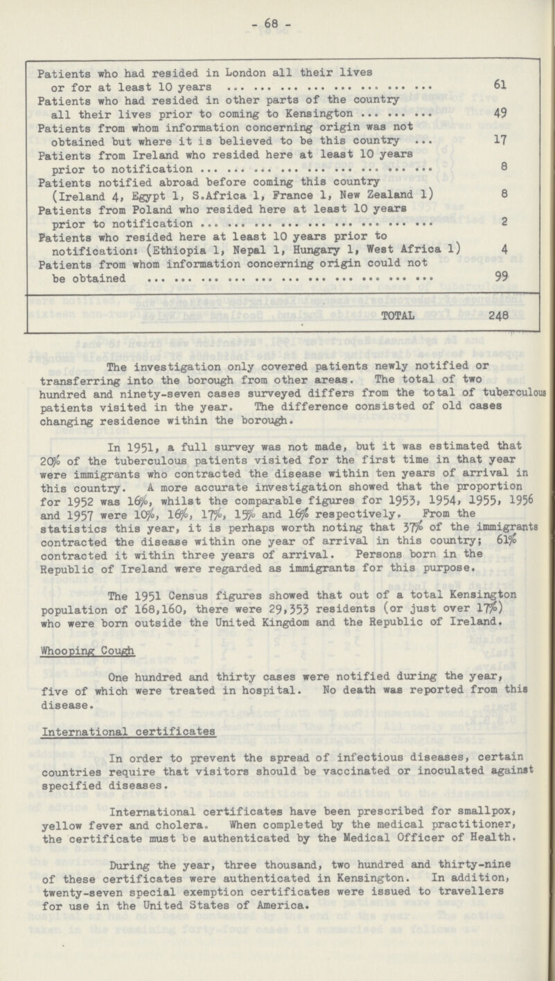 - 68 - Patients who had resided in London all their lives or for at least 10 years 61 Patients who had resided in other parts of the country all their lives prior to coming to Kensington 49 Patients from whom information concerning origin was not obtained but where it is believed to be this country 17 Patients from Ireland who resided here at least 10 years prior to notification 8 Patients notified abroad before coming this country (Ireland 4, Egypt 1, S.Africa 1, France 1, New Zealand l) 8 Patients from Poland who resided here at least 10 years prior to notification 2 Patients who resided here at least 10 years prior to notification: (Ethiopia 1, Nepal 1, Hungary 1, West Africa l) 4 Patients from whom information concerning origin could not be obtained 99 TOTAL 248 The investigation only covered patients newly notified or transferring into the borough from other areas. The total of two hundred and ninety-seven cases surveyed differs from the total of tuberculous patients visited in the year. The difference consisted of old cases changing residence within the borough. In 1951, a full survey was not made, but it was estimated that 20% of the tuberculous patients visited for the first time in that year were immigrants who contracted the disease within ten years of arrival in this country. A more accurate investigation showed that the proportion for 1952 was 16%, whilst the comparable figures for 1953, 1954, 1955, 1956 and 1957 were 10%, 16%, 17% 15% and 16% respectively. From the statistics this year, it is perhaps worth noting that 37% of the immigrants contracted the disease within one year of arrival in this country; 61% contracted it within three years of arrival. Persons born in the Republic of Ireland were regarded as immigrants for this purpose. The 1951 Census figures showed that out of a total Kensington population of 168,160, there were 29,353 residents (or just over 17%) who were born outside the United Kingdom and the Republic of Ireland. Whooping Cough One hundred and thirty cases were notified during the year, five of which were treated in hospital. No death was reported from this disease. International certificates In order to prevent the spread of infectious diseases, certain countries require that visitors should be vaccinated or inoculated against specified diseases. International certificates have been prescribed for smallpox, yellow fever and cholera. When completed by the medical practitioner, the certificate must be authenticated by the Medical Officer of Health. During the year, three thousand, two hundred and thirty-nine of these certificates were authenticated in Kensington. In addition, twenty-seven special exemption certificates were issued to travellers for use in the United States of America.