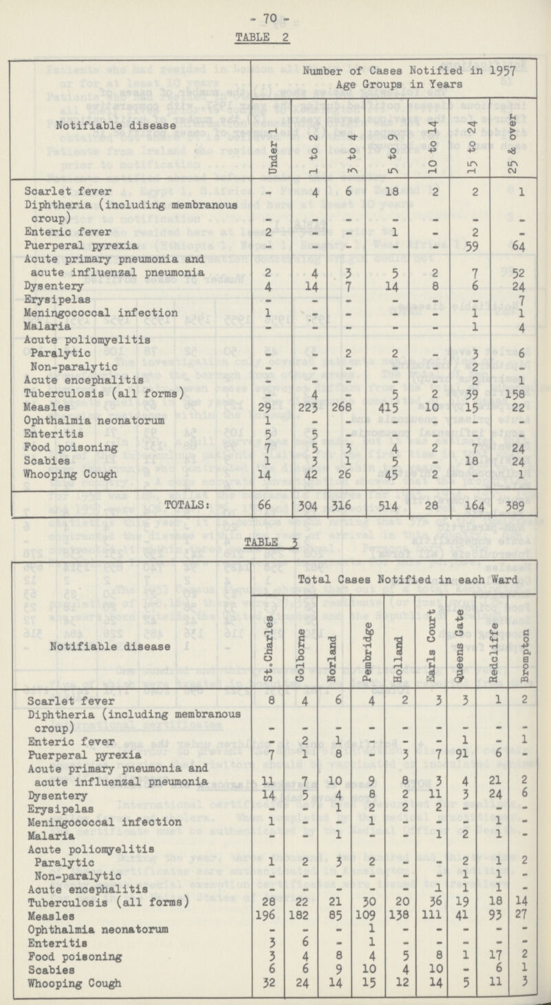 - 70 - TABLE 2 Notifiable disease Number of Cases Notified in 1957 Age Groups in Years Under 1 1 to 2 3 to 4 5 to 9 10 to 14 15 to 24 25 & over Scarlet fever - 4 6 18 2 2 1 Diphtheria (including membranous croup) - - - - - - - Enteric fever 2 — — 1 - 2 - Puerperal pyrexia - - - - - 59 64 Acute primary pneumonia and acute influenzal pneumonia 2 4 3 5 2 7 52 Dysentery 4 14 7 14 8 6 24 Erysipelas - - - - - - 7 Meningococcal infection 1 - — — - 1 1 Malaria — — - - - 1 4 Acute poliomyelitis Paralytic - - 2 2 - 3 6 Non-paralytic - - - - - 2 - Acute encephalitis - - — — - 2 1 Tuberculosis (all forms) - 4 - 5 2 39 158 Measles 29 223 268 415 10 15 22 Ophthalmia neonatorum 1 - - • • - - Enteritis 5 5 - - - - - Food poisoning 7 5 3 4 2 7 24 Scabies 1 3 1 5 - 18 24 Whooping Cough 14 42 26 45 2 - 1 TOTALS: 66 304 316 514 28 164 389 TABLE 3 Total Cases notified, in each Ward Notifiable disease StoCharles Golborne Norland Pembridge Holland Earls Court Queens Gate Redcliffe Brompton Scarlet fever 8 4 6 4 2 3 3 1 2 Diphtheria (including membranous croup) - - - - - - - - - Enteric fever - 2 1 - - - 1 - 1 Puerperal pyrexia 7 1 8 - 3 7 91 6 - Acute primary pneumonia and acute influenzal pneumonia 11 7 10 9 8 3 4 21 2 Dysentery 14 5 4 8 2 11 3 24 6 Erysipelas - - 1 2 2 2 — — - Meningococcal infection 1 - - 1 - - - 1 - Malaria - - 1 - - 1 2 1 - Acute poliomyelitis Paralytic 1 2 3 2 - - 2 1 2 Non-paralytic - - - - — - 1 1 - Acute encephalitis - - - - - 1 1 1 - Tuberculosis (all forms) 28 22 21 30 20 36 19 18 14 Measles 196 182 85 109 138 111 41 93 27 Ophthalmia neonatorum - - - 1 - - - - - Enteritis 3 6 - 1 - - - - - Food poisoning 3 4 8 4 5 8 1 17 2 Scabies 6 6 9 10 4 10 - 6 1 Whooping Cough 32 24 14 15 12 14 5 11 3