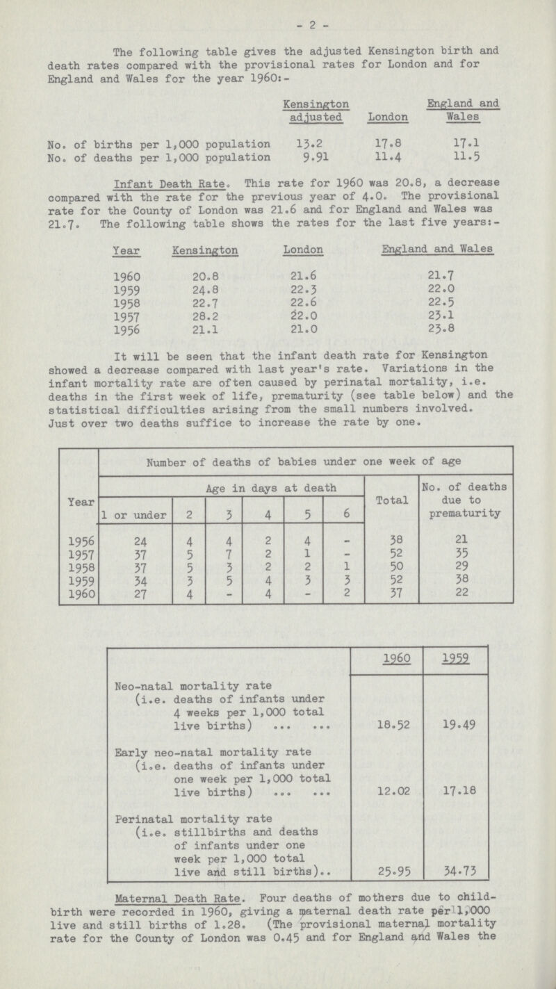 2 The following table gives the adjusted Kensington birth and death rates compared with the provisional rates for London and for England and Wales for the year 1960:- Kensington adjusted London England and Wales No. of births per 1,000 population 13.2 17.8 17.1 No. of deaths per 1,000 population 9.91 11.4 11.5 Infant Death Rate,. This rate for 1960 was 20.8, a decrease compared with the rate for the previous year of 4.0. The provisional rate for the County of London was 21.6 and for England and Wales was 21.7. The following table shows the rates for the last five years:- Year Kensington London England and Wales 1960 20.8 21.6 21.7 1959 24.8 22.3 22.0 1958 22.7 22.6 22.5 1957 28.2 22.0 23.1 1956 21.1 21.0 23.8 It will be seen that the infant death rate for Kensington showed a decrease compared with last year's rate. Variations in the infant mortality rate are often caused by perinatal mortality, i.e. deaths in the first week of life, prematurity (see table below) and the statistical difficulties arising from the small numbers involved. Just over two deaths suffice to increase the rate by one. Number of deaths of babies under one week of age Year Age in days at death Total No. of deaths due to prematurity 1 or under 2 3 4 5 6 1956 24 4 4 2 4 - 38 21 1957 37 5 7 2 1 - 52 35 1958 37 5 3 2 2 1 50 29 1959 34 3 5 4 3 3 52 38 1960 27 4 - 4 - 2 37 22 1960 1959 Neo-natal mortality rate (i.e. deaths of infants under 4 weeks per 1,000 total live births) 18.52 19.49 Early neo-natal mortality rate (i.e. deaths of infants under one week per 1,000 total live births) 12.02 17.18 Perinatal mortality rate (i.e. stillbirths and deaths of infants under one week per 1,000 total live and still births) 25.95 34.73 Maternal Death Rate. Four deaths of mothers due to child birth were recorded in 1960, giving a maternal death rate peril,000 live and still births of 1.28. (The provisional maternal mortality rate for the County of London was 0.45 and for England and Wales the