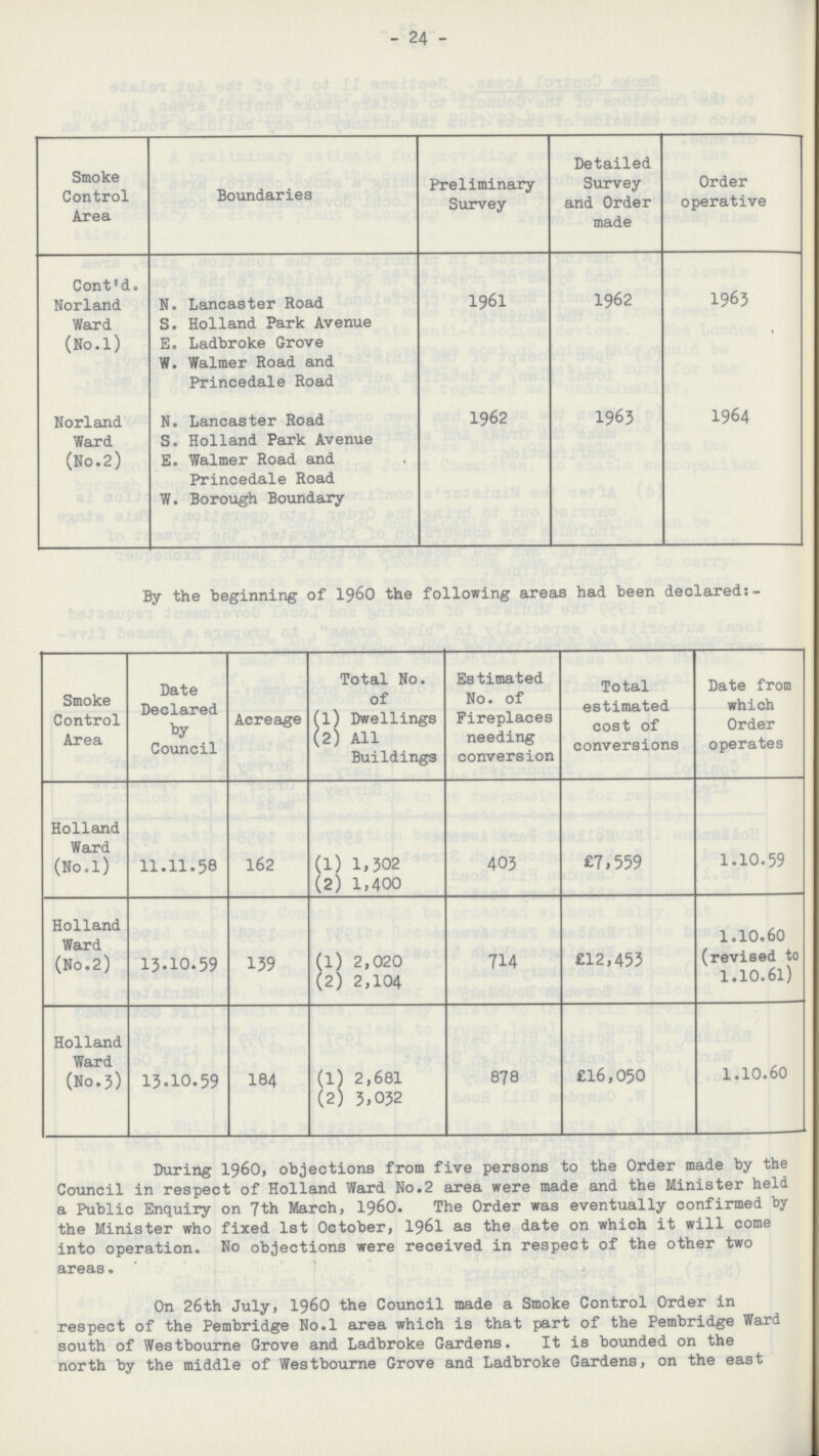 - 24 - Smoke Control Area Boundaries Preliminary Survey Detailed Survey and Order made Order operative Cont'd. Norland Ward (No.l) N. Lancaster Road S. Holland Park Avenue E. Ladbroke Grove W. Walmer Road and Princedale Road 1961 1962 1963 Norland Ward (No.2) N. Lancaster Road S. Holland Park Avenue E. Walmer Road and Princedale Road W. Borough Boundary 1962 1963 1964 By the beginning of 1960 the following areas had been declared:- Smoke Control Area Date Declared by Council Acreage Total No. of (1) Dwellings (2) All Buildings Estimated No. of Fireplaces needing conversion Total estimated cost of conversions Date from which Order operates Holland Ward (No.l) 11.11.58 162 (1) 1,302 (2) 1,400 403 £7,559 1.10.59 Holland Ward (No.2) 13.10.59 139 (1) 2,020 (2) 2,104 714 £12,453 1.10.60 (revised to 1.10.61) Holland Ward (No.3) 13.10.59 184 (1) 2,681 (2) 3,032 878 £16,050 1.10.60 During 1960, objections from five persons to the Order made by the Council in respect of Holland Ward No.2 area were made and the Minister held a Public Enquiry on 7th March, 1960. The Order was eventually confirmed by the Minister who fixed 1st October, 196I as the date on which it will come into operation. No objections were received in respect of the other two areas. On 26th July, 1960 the Council made a Smoke Control Order in respect of the Pembridge No.l area which is that part of the Pembridge Ward south of Westbourne Grove and Ladbroke Gardens. It is bounded on the north by the middle of Westbourne Grove and Ladbroke Gardens, on the east