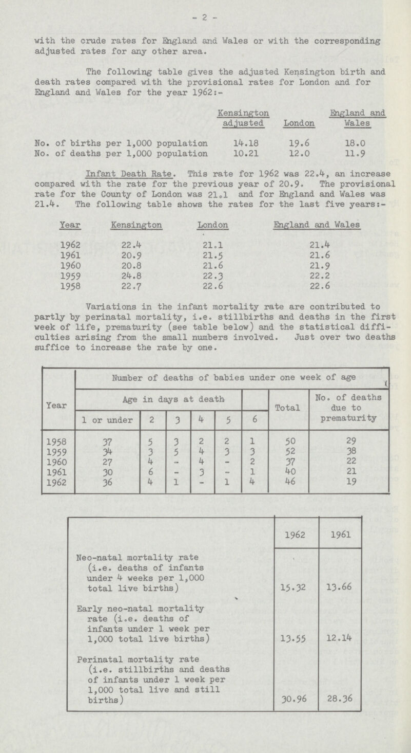 - 2 - with the crude rates for England and Wales or with the corresponding adjusted rates for any other area. The following table gives the adjusted Kensington birth and death rates compared with the provisional rates for London and for England and Wales for the year 1962:- Kensington adjusted London England and Wales No. of births per 1,000 population 14.18 19.6 18.0 No. of deaths per 1,000 population 10.21 12.0 11.9 Infant Death Rate. This rate for 1962 was 22.4, an increase compared with the rate for the previous year of 20.9. The provisional rate for the County of London was 21.l and for England and Wales was 21.4. The following table shows the rates for the last five years:- Year Kensington London England and Wales 1962 22.4 21.l 21.4 1961 20.9 21.5 21.6 I960 20.8 21.6 21.9 1959 24.8 22.3 22.2 1958 22.7 22.6 22.6 Variations in the infant mortality rate are contributed to partly by perinatal mortality, i.e. stillbirths and deaths in the first week of life, prematurity (see table below) and the statistical diffi culties arising from the small numbers involved. Just over two deaths suffice to increase the rate by one. Year Number of deaths of babies under one week of age Age in days at death 1 or under 2 3 4 5 6 Total No. of deaths due to prematurity 1958 37 5 3 2 2 1 50 29 1959 34 3 5 4 3 3 52 38 1960 27 4 - 4 - 2 37 22 1961 30 6 - 3 - 1 40 21 1962 36 4 1 - 1 4 46 19 1962 1961 Neo-natal mortality rate (i.e. deaths of infants under 4 weeks per 1,000 total live births) 15.32 13.66 Early neo-natal mortality rate (i.e. deaths of infants under 1 week per 1,000 total live births) 13.55 12.14 Perinatal mortality rate (i.e. stillbirths and deaths of infants under 1 week per 1,000 total live and still births) 30.96 28.36