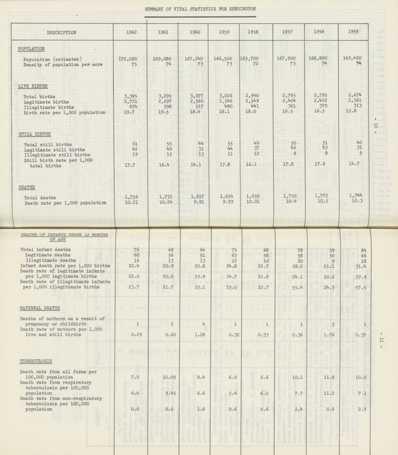 - 10 - - 11 - SUMMARY OF VITAL STATISTICS FOR KENSINGTON DESCRIPTION 1962 1961 1960 1959 1958 1957 1956 1955 POPULATION Population (estimated) 172,020 169,080 167,240 166,500 165,700 167,900 168,800 169,400 Density of population per acre 75 74 73 73 72 73 74 74 LIVE BIRTHS Total births 3,395 3,295 3,077 3,026 2,990 2,765 2,792 2,674 Legitimate births 2,721 2,697 2,560 2,546 2,549 2,404 2,422 2,361 Illegitimate births 674 598 517 480 441 361 370 313 Birth rate per 1,000 population 19.7 19.5 18.4 18.1 18.0 16.5 16.5 15.8 STILL BIRTHS Total still births 61 55 44 55 49 50 51 40 Legitimate still births 42 40 31 44 37 42 43 31 Illegitimate still births 19 15 13 11 12 8 8 9 Still birth rate per 1,000 total births 17.7 16.4 14.1 17.8 16.1 17.8 17.9 14.7 DEATHS Total deaths 1,756 1,731 1,657 1,654 1,659 1,750 1,772 1,744 Death rate per 1,000 population 10.21 10.24 9.91 9.93 10.01 10.4 10.5 10.3 DEATHS OP INFANTS UNDER 12 MONTHS OF AGE Total infant deaths 76 69 64 75 68 78 59 84 Legitimate deaths 60 56 51 63 58 58 50 66 Illegitimate deaths 16 13 13 12 10 20 9 18 Infant death rate per 1,000 births 22.4 20.9 20.8 24.8 22.7 28.2 21.1 31.4 27.9 57.5 Death rate of legitimate infants per 1,000 legitimate births 22.0 20.8 19.9 24.7 22.8 24.1 20.6 Death rate of illegitimate infants per 1,000 illegitimate births 23.7 21.7 25.1 25.0 22.7 55.4 24.3 MATERNAL DEATHS Deaths of mothers as a result of pregnancy or childbirth 1 2 4 1 1 1 5 1 Death rate of mothers per 1,000 live and still births 0.29 0.60 1.28 0.32 0.33 0.36 1.76 0.37 TUBERCULOSIS Death rate from all forms per 100,000 population 7.0 10.05 8.4 6.0 6.6 10.1 11.8 10.0 Death rate from respiratory tuberculosis per 100,000 population 6.4 9.45 6.6 5.4 6.0 7.7 11.2 7.1 Death rate from non-respiratory tuberculosis per 100,000 population 0.6 0.6 1.8 0.6 0.6 2.4 0.6 2.9