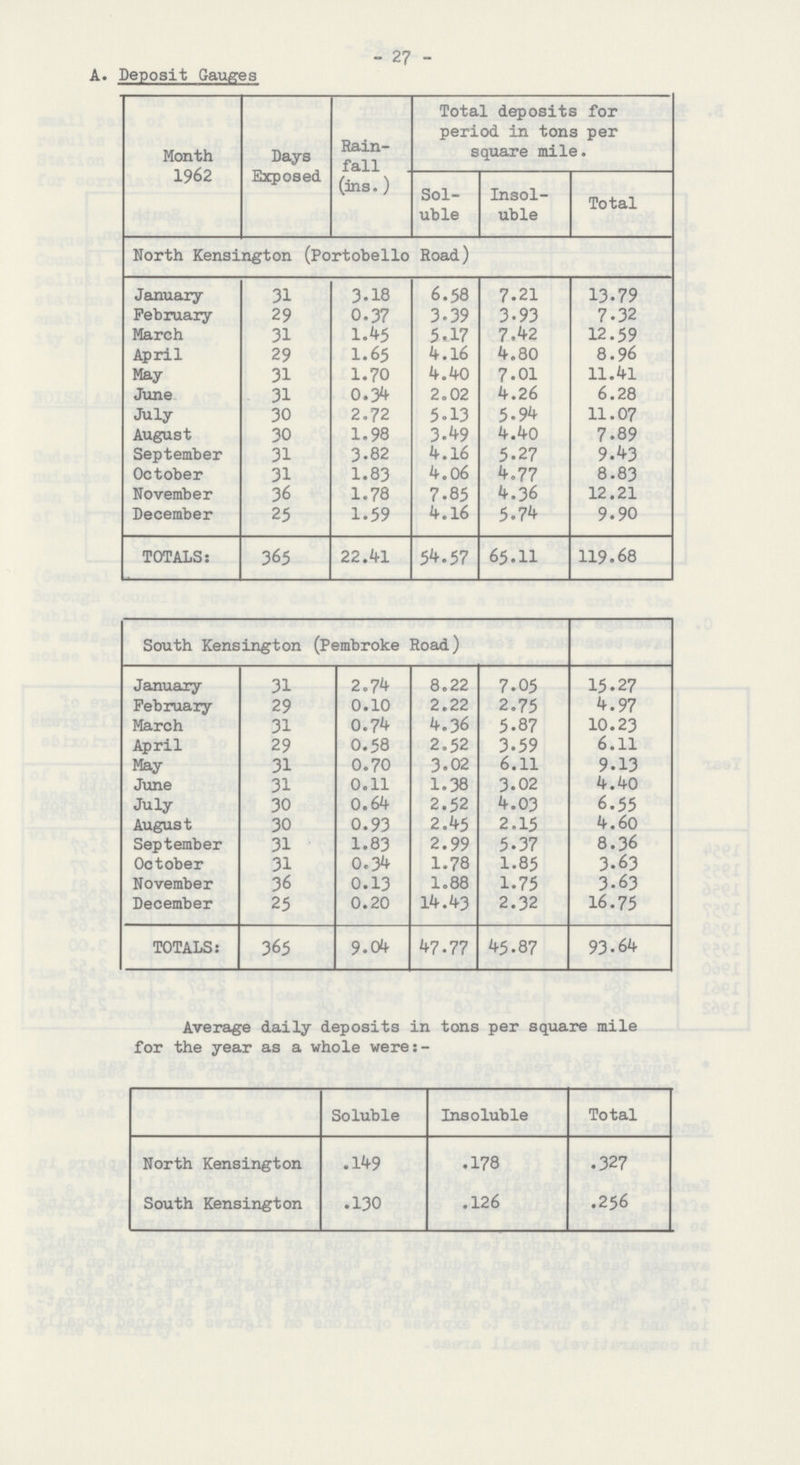 27 A. Deposit Gauges Month 1962 Days Exposed Rainfall (ins.) Total deposits for period in tons per square mile. Soluble Insoluble Total North Kensington (Portobello Road) January 31 3.18 6.58 7.21 13.79 February 29 0.37 3.39 3.93 7.32 March 31 1.45 5.17 7.42 12.59 April 29 1.65 4.16 4.80 8.96 May 31 1.70 4.40 7.01 11.41 June 31 0.34 2.02 4.26 6.28 July 30 2.72 5.13 5.94 11.07 August 30 1.98 3.49 4.40 7.89 September 31 3.82 4.16 5.27 9.43 October 31 1.83 4.06 4.77 8.83 November 36 1.78 7.85 4.36 12.21 December 25 1.59 4.16 5.74 9.90 TOTALS: 365 22.41 54.57 65.ll 119.68 South Kensington (Pembroke Road) January 31 2.74 8.22 7.05 15.27 February 29 0.10 2.22 2.75 4.97 March 31 0.74 4.36 5.87 10.23 April 29 0.58 2.52 3.59 6.11 May 31 0.70 3.02 6.11 9.13 June 31 0.11 1.38 3.02 4.40 July 30 0.64 2.52 4.03 6.55 August 30 0.93 2.45 2.15 4.60 September 31 1.83 2.99 5.37 8.36 October 31 0.34 1.78 1.85 3.63 November 36 0.13 1.88 1.75 3.63 December 25 0.20 14.43 2.32 16.75 TOTALS: 365 9.04 47.77 45.87 93.64 Average daily deposits in tons per square mile for the year as a whole were:- Soluble Insoluble Total North Kensington .149 .178 .327 South Kensington .130 .126 .256