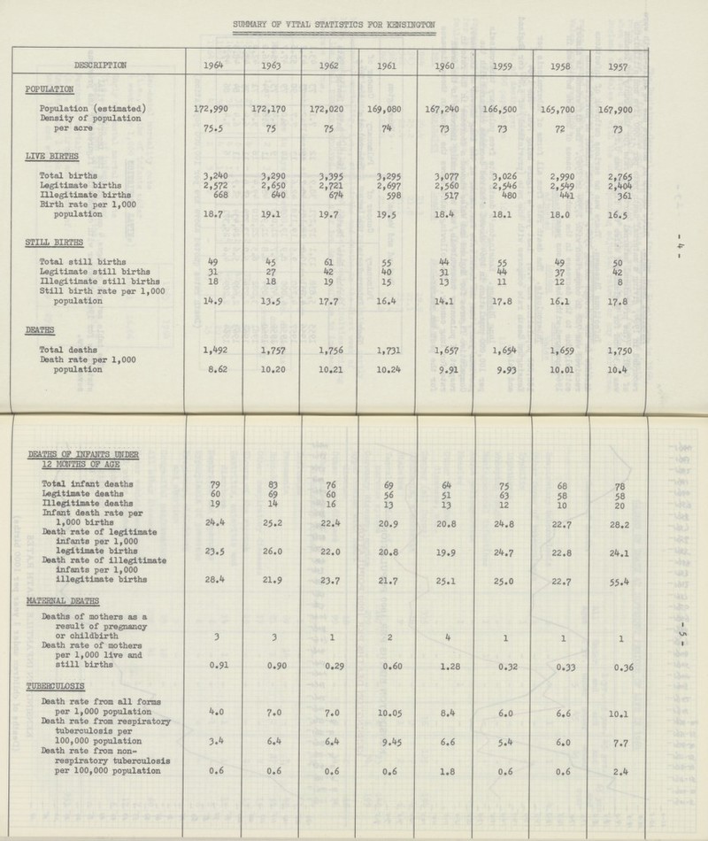 4 5 SUMMARY OF VITAL STATISTICS FOR KENSINGTON DESCRIPTION 1964 1963 1962 1961 1960 1959 1958 1957 POPULATION Population (estimated) 172,990 172,170 172,020 169,080 167,240 166,500 165,700 167,900 Density of population per acre 75.5 75 75 74 73 73 72 73 LIVE BIRTHS Total births 3,240 3,290 3,395 3,295 3,077 3,026 2,990 2,765 Legitimate births 2,572 2,650 2,721 2,697 2,560 2,546 2,549 2,404 Illegitimate births 668 640 674 598 517 480 441 361 Birth rate per 1,000 population 18.7 19.1 19.7 19.5 18.4 18.1 18.0 16.5 STILL BIRTHS - Total still births 49 45 61 55 44 55 49 50 Legitimate still births 31 27 42 40 31 44 37 42 Illegitimate still births 18 18 19 15 13 11 12 8 Still birth rate per 1,000 population 14.9 13.5 17.7 16.4 14.1 17.8 16.1 17.8 DEATHS Total deaths 1,492 1,757 1,756 1,731 1,657 1,654 1,659 1,750 Death rate per 1,000 population 8.62 10.20 10.21 10.24 9.91 9.93 10.01 10.4 DEATHS OP INFANTS UNDER 12 MONTHS OP AGE Total infant deaths 79 83 76 69 64 75 68 78 Legitimate deaths 60 69 60 56 51 63 58 58 Illegitimate deaths 19 14 16 13 13 12 10 20 Infant death rate per 1,000 births 24.4 25.2 22.4 20.9 20.8 24.8 22.7 28.2 Death rate of legitimate infants per 1,000 legitimate births 23.5 26.0 22.0 20.8 19.9 24.7 22.8 24.1 Death rate of illegitimate infants per 1,000 illegitimate births 28.4 21.9 23.7 21.7 25.1 25.0 22.7 55.4 MATERNAL DEATHS Deaths of mothers as a result of pregnancy or childbirth 3 3 1 2 4 1 1 1 Death rate of mothers per 1,000 live and still births 0.91 0.90 0.29 0.60 1.28 0.32 0.33 0.36 TUBERCULOSIS Death rate from all forms per 1,000 population 4.0 7.0 7.0 10.05 8.4 6.0 6.6 10.1 Death rate from respiratory tuberculosis per 100,000 population 3.4 6.4 6.4 9.45 6.6 5.4 6.0 7.7 Death rate from non respiratory tuberculosis per 100,000 population 0.6 0.6 0.6 0.6 1.8 0.6 0.6 2.4