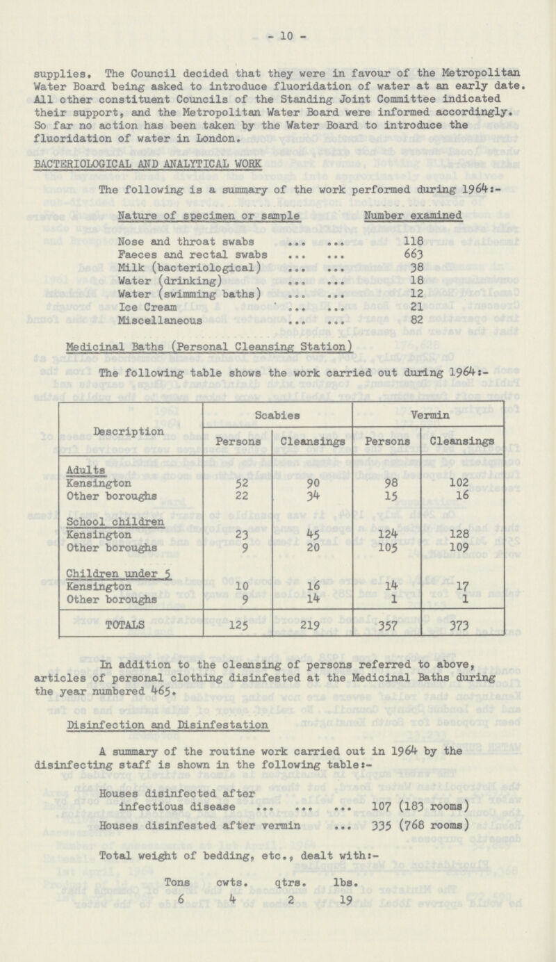 10 supplies. The Council decided that they were in favour of the Metropolitan Water Board being asked to introduce fluoridation of water at an early date. All other constituent Councils of the Standing Joint Committee indicated their support, and the Metropolitan Water Board were informed accordingly. So far no action has been taken by the Water Board to introduce the fluoridation of water in London. BACTERIOLOGICAL AND ANALYTICAL WORK The following is a summary of the work performed during 1964:- Nature of specimen or sample Number examined Nose and throat swabs 118 Faeces and rectal swabs 663 Milk (bacteriological) 38 Water (drinking) 18 Water (swimming baths) 12 Ice Cream 21 Miscellaneous 82 Medicinal Baths (Personal Cleansing Station) The following table shows the work carried out during 1964s- Description Scabies Vermin Persons Cleansings Persons Cleansings Adults Kensington 52 90 98 102 Other boroughs 22 34 15 16 School children Kensington 23 45 124 128 Other boroughs 9 20 105 109 Children under 5 Kensington 10 16 14 17 Other boroughs 9 14 1 1 TOTALS 125 219 357 373 In addition to the cleansing of persons referred to above, articles of personal clothing disinfested at the Medicinal Baths during the year numbered 465. Disinfection and Disinfestation A summary of the routine work carried out in 1964 by the disinfecting staff is shown in the following table:- Houses disinfected after infectious disease 107 (183 rooms) Houses disinfested after vermin 335 (768 rooms) Total weight of bedding, etc., dealt with:- Tons cwts. qtrs. lbs. 6 4 2 19