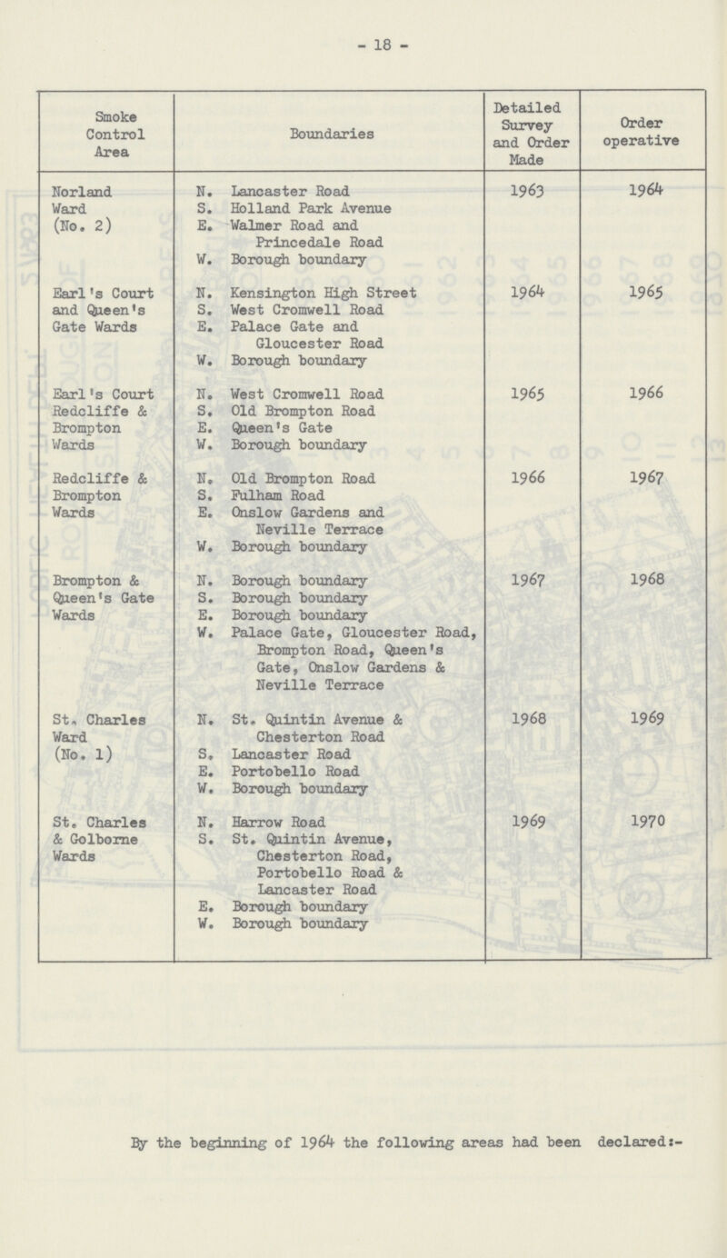 18 By the beginning of 1964 the following areas had been declared:- Smoke Control Area Boundaries Detailed Survey and Order Made Order operative Norland Ward (No. 2) N. Lancaster Road S. Holland Park Avenue E. Walmer Road and Princedale Road W. Borough boundary 1963 1964 Earl's Court and Queen's Gate Wards N. Kensington High Street S. West Cromwell Road E. Palace Gate and Gloucester Road W. Borough boundary 1964 1965 Earl's Court Redcliffe & Brompton Wards N. West Cromwell Road S. Old Brompton Road E. Queen's Gate W. Borough boundary 1965 1966 Redcliffe & Brompton Wards N. Old Brompton Road S. Fulham Road E. Onslow Gardens and Neville Terrace W. Borough boundary 1966 1967 Brompton & Queen's Gate Wards N. Borough boundary S. Borough boundary E. Borough boundary W, Palace Gate, Gloucester Road, Brompton Road, Queen's Gate, Onslow Gardens & Neville Terrace 1967 1968 St« Charles Ward (No. l) N. St. Quintin Avenue & Chesterton Road S, Lancaster Road E. Portobello Road W. Borough boundary 1968 1969 St. Charles & Golborne Wards N. Harrow Road S. St. Quintin Avenue, Chesterton Road, Portobello Road & Lancaster Road E. Borough boundary W. Borough boundary 1969 1970