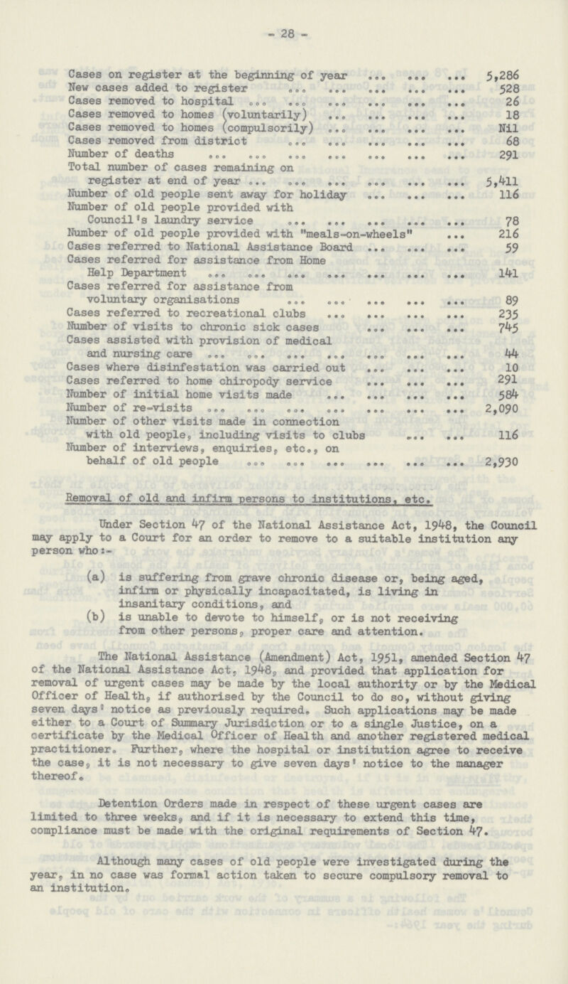 28 Cases on register at the beginning of year 5,286 New cases added to register 528 Cases removed to hospital 26 Cases removed to homes (voluntarily) 18 Cases removed to homes (compulsorily) Nil Cases removed from district 68 Number of deaths 291 Total number of cases remaining on register at end of year 5,411 Number of old people sent away for holiday 116 Number of old people provided with Council's laundry service 78 Number of old people provided with meals-on-wheels 216 Cases referred to National Assistance Board 59 Cases referred for assistance from Home Help Department 141 Cases referred for assistance from voluntary organisations 89 Cases referred to recreational clubs 235 Number of visits to chronic sick cases 745 Cases assisted with provision of medical and nursing care 44 Cases where disinfestation was carried out 10 Cases referred to home chiropody service 291 Number of initial home visits made 584 Number of re-visits 2,090 Number of other visits made in connection with old people, including visits to clubs 116 Number of interviews, enquiries, etc., on behalf of old people 2,930 Removal of old and infirm persons to institutions, etc. Under Section 47 of the National Assistance Act, 1948, the Council may apply to a Court for an order to remove to a suitable institution any person who:- (a) is suffering from grave chronic disease or, being aged, infirm or physically incapacitated, is living in insanitary conditions, and (b) is unable to devote to himself, or is not receiving from other persons, proper care and attention. The National Assistance (Amendment) Act, 1951, amended Section 47 of the National Assistance Act, 1948, and provided that application for removal of urgent cases may be made by the local authority or by the Medical Officer of Health, if authorised by the Council to do so, without giving seven days' notice as previously required. Such applications may be made either to a Court of Summary Jurisdiction or to a single Justice, on a certificate by the Medical Officer of Health and another registered medical practitioner. Further, where the hospital or institution agree to receive the case, it is not necessary to give seven days' notice to the manager thereof. Detention Orders made in respect of these urgent cases are limited to three weeks, and if it is necessary to extend this time, compliance must be made with the original requirements of Section 47. Although many cases of old people were investigated during the year, in no case was formal action taken to secure compulsory removal to an institution.
