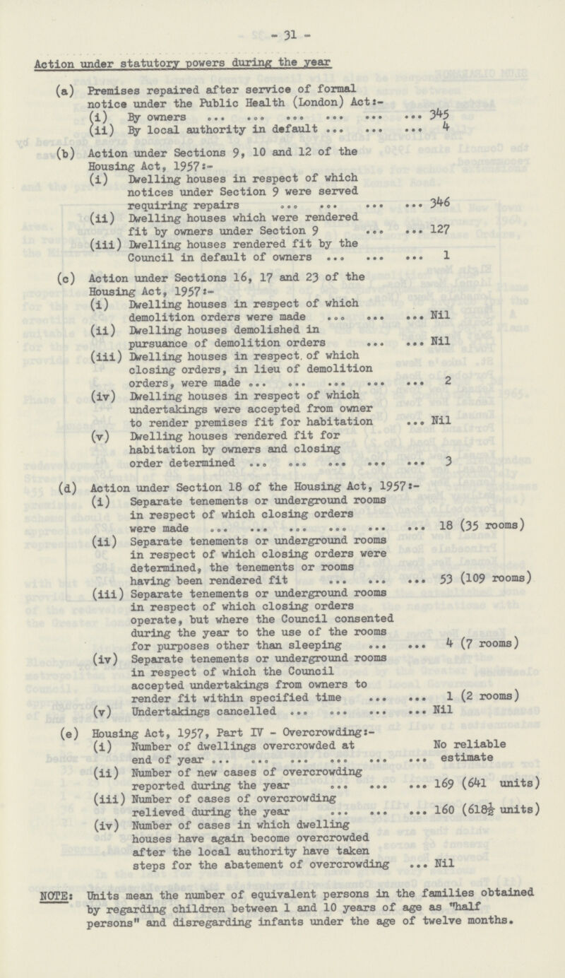 31 Action under statutory powers during the year (a) Premises repaired after service of formal notice under the Public Health (London) Act:- (i) By owners 345 (ii) By local authority in default 4 (b) Action under Sections 9, 10 and 12 of the Housing Act, 1957:- (i) Dwelling houses in respect of which notices under Section 9 were served requiring repairs 346 (ii) Dwelling houses which were rendered fit by owners under Section 9 127 (iii) Dwelling houses rendered fit by the Council in default of owners 1 (c) Action under Sections 16, 17 and 23 of the Housing Act, 1957:- (i) Dwelling houses in respect of which demolition orders were made Nil (ii) Dwelling houses demolished in pursuance of demolition orders Nil (iii) Dwelling houses in respect, of which closing orders, in lieu of demolition orders, were made 2 (iv) Dwelling houses in respect of which undertakings were accepted from owner to render premises fit for habitation Nil (v) Dwelling houses rendered fit for habitation by owners and closing order determined 3 (d) Action under Section 18 of the Housing Act, 1957:- (i) Separate tenements or underground rooms in respect of which closing orders were made 18 (35 rooms) (ii) Separate tenements or underground rooms in respect of which closing orders were determined, the tenements or rooms having been rendered fit 53 (109 rooms) (iii) Separate tenements or underground rooms in respect of which closing orders operate, but where the Council consented during the year to the use of the rooms for purposes other than sleeping 4 (7 rooms) (iv) Separate tenements or underground rooms in respect of which the Council accepted undertakings from owners to render fit within specified time 1 (2 rooms) (v) Undertakings cancelled Nil (e) Housing Act, 1957, Part IV - Overcrowding:- (i) Number of dwellings overcrowded at end of year No reliable estimate (ii) Number of new cases of overcrowding reported during the year 169 (641 units) (iii) Number of cases of overcrowding relieved during the year 160 (6181/2 units) (iv) Number of cases in which dwelling houses have again become overcrowded after the local authority have taken steps for the abatement of overcrowding Nil NOTE: Units mean the number of equivalent persons in the families obtained by regarding children between 1 and 10 years of age as half persons and disregarding infants under the age of twelve months.