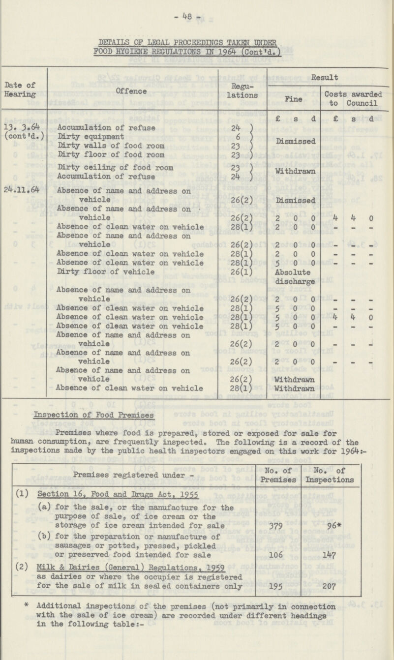 48 DETAILS OF LEGAL PROCEEDINGS TAKEN UNDER FOOD HYGIENE REGULATIONS IN 1964 (Cont'd.) Date of Hearing Offence Regu lations Result Fine Costs awarded to Council 13. 3.64 (cont'd.) £ s d £ s d Accumulation of refuse 24 Dismissed Dirty equipment 6 Dirty walls of food room 23 Dirty floor of food room 23 Dirty ceiling of food room 23 Withdrawn Accumulation of refuse 24 24.11.64 Absence of name and address on vehicle 26(2) Dismissed Absence of name and address on vehicle 26(2) 2 0 0 4 4 0 Absence of clean water on vehicle 28(1) 2 0 0 - - - Absence of name and address on vehicle 26(2) 2 0 0 - - - Absence of clean water on vehicle 28(1) 2 0 0 - - — Absence of clean water on vehicle 28(1) 5 0 0 - - - Dirty floor of vehicle 26(1) Absolute discharge - - - Absence of name and address on vehicle 26(2) 2 0 0 - - - Absence of clean water on vehicle 28(1) 5 0 0 - — — Absence of clean water on vehicle 28(1) 5 0 0 4 4 0 Absence of clean water on vehicle 28(1) 5 0 0 - - - Absence of name and address on vehicle 26(2) 2 0 0 _ _ _ Absence of name and address on vehicle 26(2) 2 0 0 _ _ _ Absence of name and address on vehicle 26(2) Withdrawn Absence of clean water on vehicle 28(1) Withdrawn Inspection of Food Premises Premises where food is prepared, stored or exposed for sale for human consumption, are frequently inspected. The following is a record of the inspections made by the public health inspectors engaged on this work for 1964:- Premises registered under - No. of Premises No. of Inspections (1) Section 16, Food and Drugs Act, 1955 (a) for the sale, or the manufacture for the purpose of sale, of ice cream or the storage of ice cream intended for sale 379 96* (b) for the preparation or manufacture of sausages or potted, pressed, pickled or preserved food intended for sale 106 147 (2) Milk & Dairies (General) Regulations, 1959 as dairies or where the occupier is registered for the sale of milk in sealed containers only 195 207 * Additional inspections of the premises (not primarily in connection with the sale of ice cream) are recorded under different headings in the following tables:-