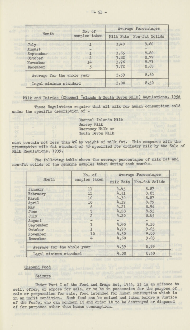 51 Month No. of samples taken Average Percentages Milk Fats Non-fat Solids July 1 3.40 8.60 August _ _ _ September 1 3.65 8.60 October 2 3.82 8.77 November 14 3.76 8.71 December 5 3.72 8.63 Average for the whole year 3.59 8.60 Legal minimum standard 3.00 8.50 Milk and Dairies (Channel islands & South Devon Milk) Regulations, 1956 These Regulations require that all milk for human consumption sold under the specific description of - Channel Islands Milk Jersey Milk Guernsey Milk or South Devon Milk must contain not less than 4% by weight of milk fat. This compares with the presumptive milk fat standard of 3% specified for ordinary milk by the Sale of Milk Regulations, 1939. The following table shows the average percentages of milk fat and non-fat solids of the genuine samples taken during each month:- Month No. of samples taken Average Percentages Milk Fats Non-fat Solids January 11 4.45 8.87 February 11 4.51 8.83 March 10 4.30 8.87 April 10 4.19 8.79 May 6 4.21 8.96 June 3 4.28 8.95 July 2 4.20 8.85 August - - - September 1 4.40 9.10 October 1 4.70 9.05 November 10 4.50 9.00 December 4 4.60 9.03 Average for the whole year 4.39 8.99 Legal minimum standard 4.00 8.50 Unsound Food Seizure Under Part I of the Food and Drugs Act, 1955, it is an offence to sell, offer, or expose for sale, or to be in possession for the purpose of sale or preparation for sale, food intended for human consumption which is in an unfit condition. Such food can be seized and taken before a Justice of the Peace, who can condemn it and order it to be destroyed or disposed of for purposes other than human consumption.