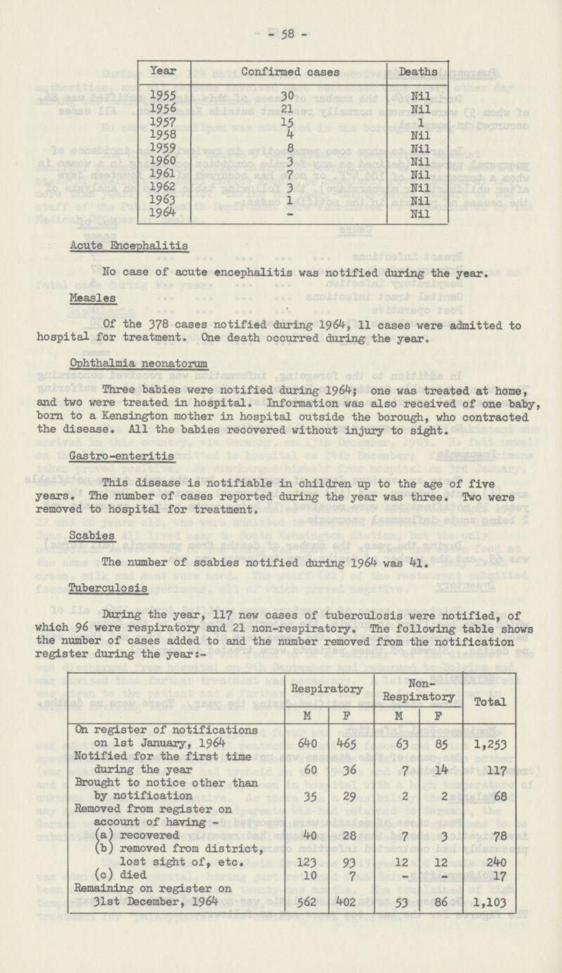 58 Year Confirmed cases Deaths 1955 30 Nil 1956 21 Nil 1957 15 1 1958 4 Nil 1959 8 Nil 1960 3 Nil 1961 7 Nil 1962 3 Nil 1963 1 Nil 1964 - Nil Acute Encephalitis No case of acute encephalitis was notified during the year. Measles Of the 378 cases notified during 1964, 11 cases were admitted to hospital for treatment. One death occurred during the year. Ophthalmia neonatorum Three babies were notified during 1964; one was treated at home, and two were treated in hospital. Information was also received of one baby born to a Kensington mother in hospital outside the borough, who contracted the disease. All the babies recovered without injury to sight. Gastro-enteritis This disease is notifiable in children up to the age of five years. The number of cases reported during the year was three. Two were removed to hospital for treatment. Scabies The number of scabies notified during 1964 was 4l. Tuberculosis During the year, 117 new cases of tuberculosis were notified, of which 96 were respiratory and 21 non-respiratory. The following table shows the number of cases added to and the number removed from the notification register during the years- Respiratory Non Respiratory Total MFMF On register of notifications on 1st January, 1964 640 465 63 85 1,253 Notified for the first time during the year 60 36 7 14 117 Brought to notice other than by notification 35 29 2 2 68 Removed from register on account of having - (a) recovered 40 28 7 3 78 (b) removed from district, lost sight of, etc. 123 93 12 12 240 (c) died 10 7 - 17 Remaining on register on 31st December, 1964 562 402 53 86 1,103