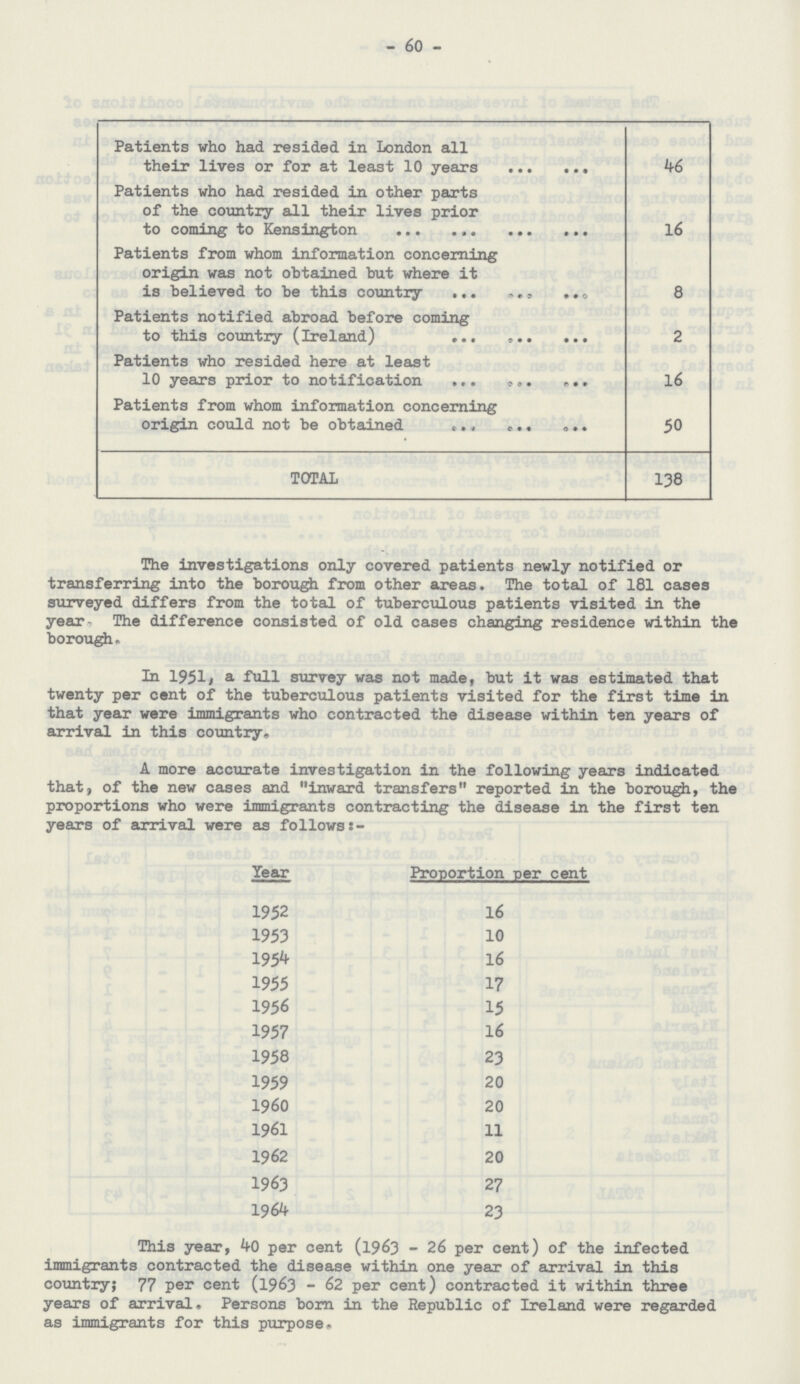 - 60 - Patients who had resided in London all their lives or for at least 10 years 46 Patients who had resided in other parts of the country all their lives prior to coming to Kensington 16 Patients from whom information concerning origin was not obtained but where it is believed to be this country 8 Patients notified abroad before coming to this country (Ireland) 2 Patients who resided here at least 10 years prior to notification 16 Patients from whom information concerning origin could not be obtained 50 TOTAL 138 The investigations only covered patients newly notified or transferring into the borough from other areas. The total of 181 cases surveyed differs from the total of tuberculous patients visited in the year. The difference consisted of old cases changing residence within the borough. In 1951, a full survey was not made, but it was estimated that twenty per cent of the tuberculous patients visited for the first time in that year were immigrants who contracted the disease within ten years of arrival in this country. A more accurate investigation in the following years indicated that, of the new cases and inward transfers reported in the borough, the proportions who were immigrants contracting the disease in the first ten years of arrival were as follows Year Proportion per cent 1952 16 1953 10 1954 16 1955 17 1956 15 1957 16 1958 23 1959 20 I960 20 1961 11 1962 20 1963 27 1964 23 This year, 40 per cent (1963 - 26 per cent) of the infected immigrants contracted the disease within one year of arrival in this country; 77 per cent (1963 - 62 per cent) contracted it within three years of arrival. Persons born in the Republic of Ireland were regarded as immigrants for this purpose.