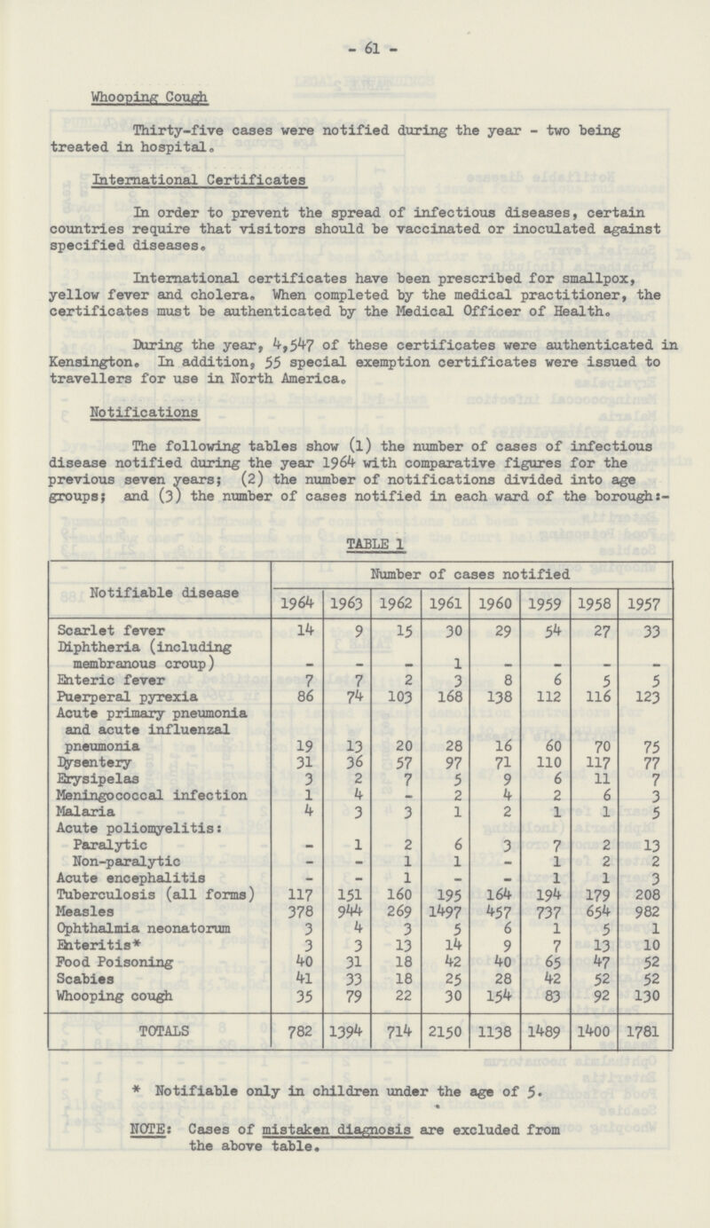 - 61 - Whooping Cough Thirty-five cases were notified during the year - two being treated in hospital. International Certificates In order to prevent the spread of infectious diseases, certain countries require that visitors should be vaccinated or inoculated against specified diseases. International certificates have been prescribed for smallpox, yellow fever and cholera. When completed by the medical practitioner, the certificates must be authenticated by the Medical Officer of Health. During the year, 4,547 of these certificates were authenticated in Kensington. In addition, 55 special exemption certificates were issued to travellers for use in North America. Notifications The following tables show (l) the number of cases of infectious disease notified during the year 1964 with comparative figures for the previous seven years; (2) the number of notifications divided into age groups; and (3) the number of cases notified in each ward of the borough:— TABLE 1 Notifiable disease Number of cases notified 1964 1963 1962 1961 1960 1959 1958 1957 Scarlet fever 14 9 15 30 29 54 27 33 Diphtheria (including membranous croup) - - - 1 - - - - Enteric fever 7 7 2 3 8 6 5 5 Puerperal pyrexia 86 74 103 168 138 112 116 123 Acute primary pneumonia and acute influenzal pneumonia 19 13 20 28 16 60 70 75 dysentery 31 36 57 97 71 110 117 77 Erysipelas 3 2 7 5 9 6 11 7 Meningococcal infection 1 4 - 2 4 2 6 3 Malaria 4 3 3 1 2 1 1 5 Acute poliomyelitis: Paralytic - 1 2 6 3 7 2 13 Non-paralytic - - 1 1 - 1 2 2 Acute encephalitis - - 1 - - 1 1 3 Tuberculosis (all forms) 117 151 160 195 164 194 179 208 Measles 378 944 269 1497 457 737 654 982 Ophthalmia neonatorum 3 4 3 5 6 1 5 1 arteritis* 3 3 13 14 9 7 13 10 Pood Poisoning 40 31 18 42 40 65 47 52 Scabies 41 33 18 25 28 42 52 52 Whooping cough 35 79 22 30 154 83 92 130 TOTALS 782 1394 714 2150 1138 1489 1400 1781 * Notifiable only in children under the age of 5• NOTE: Cases of mistaken diagnosis are excluded from the above table.