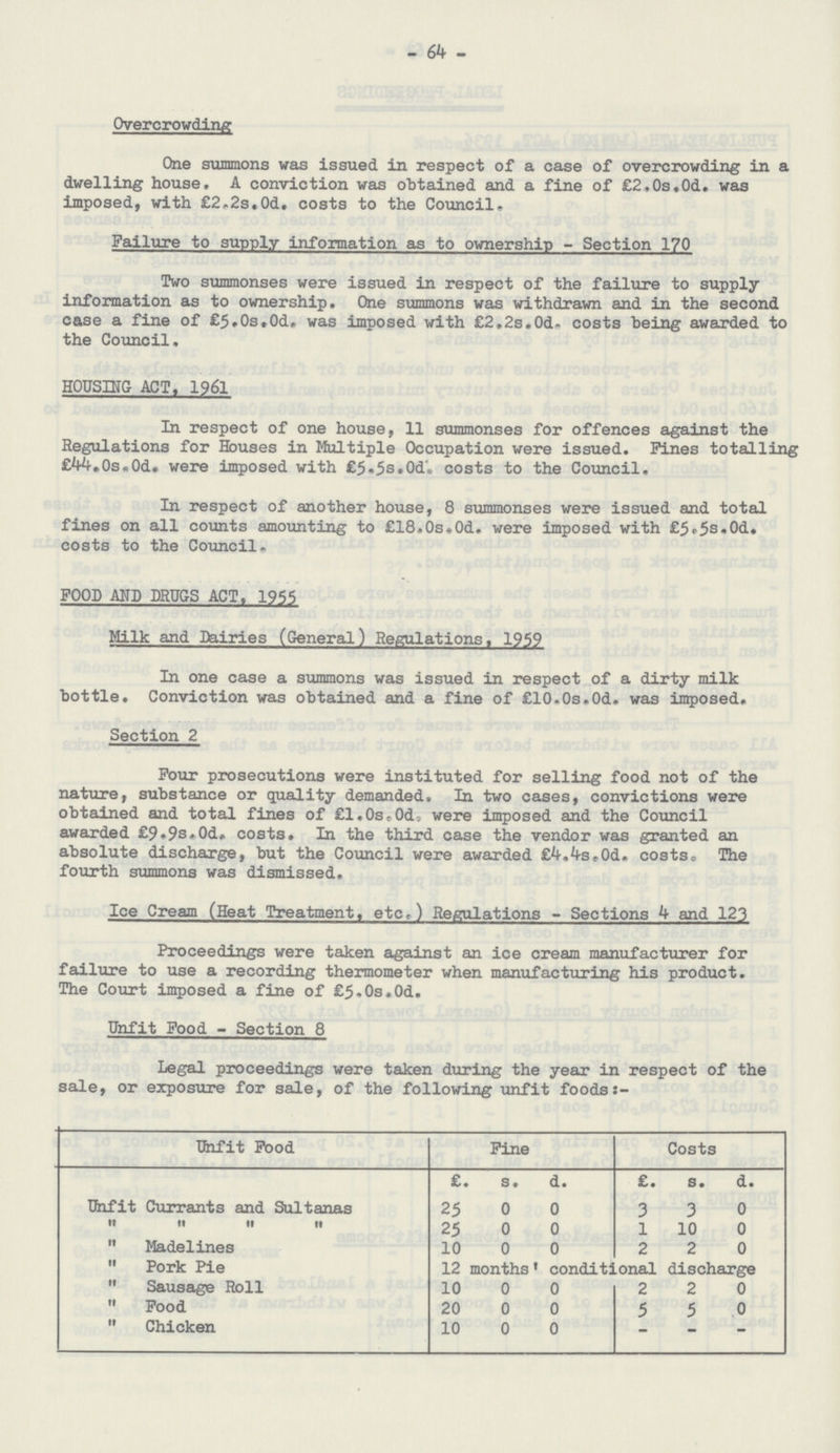 - 64 - Overcrowding One summons was issued in respect of a case of overcrowding in a dwelling house. A conviction was obtained and a fine of £2.0s.0d. was imposed, with £2.2s.0d. costs to the Council. Failure to supply information as to ownership - Section 170 Two summonses were issued in respect of the failure to supply information as to ownership. One summons was withdrawn and in the second case a fine of £5.0s.0d. was imposed with £2.2s.0d. costs being awarded to the Council. HOUSING ACT, 1961 In respect of one house, 11 summonses for offences against the Regulations for Houses in Multiple Occupation were issued. Pines totalling £44.0s.0d. were imposed with £5.5s.Od.costs to the Council. In respect of another house, 8 summonses were issued and total fines on all counts amounting to £18.0s.0d. were imposed with £5.5s.0d. costs to the Council. FOOD AND DRUGS ACT. 1966 Milk and Dairies (General) Regulations, 1959 In one case a summons was issued in respect of a dirty milk bottle. Conviction was obtained and a fine of £10.0s.0d. was imposed. Section 2 Four prosecutions were instituted for selling food not of the nature, substance or quality demanded, In two cases, convictions were obtained and total fines of £l.0s.0d. were imposed and the Council awarded £9.9s.0d. costs. In the third case the vendor was granted an absolute discharge, but the Council were awarded £4.4s.0d. costs. The fourth summons was dismissed. Ice Cream (Heat Treatment, etc.) Regulations - Sections 4 and 123 Proceedings were taken against an ice cream manufacturer for failure to use a recording thermometer when manufacturing his product. The Court imposed a fine of £5.0s.0d. Unfit Food - Section 8 Legal proceedings were taken during the year in respect of the sale, or exposure for sale, of the following unfit foods Unfit Food Fine Costs £. s. d. £. s. d. Unfit Currants and Sultanas 26 0 0 3 3 0     25 0 0 1 10 0  Madelines 10 0 0 2 2 0  Pork Pie 12 months conditional discharge  Sausage Roll 10 0 0 2 2 0  Food 20 0 0 5 5 0  Chicken 10 0 0 - - -