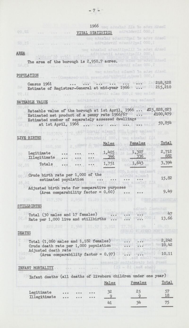 - 7 - 1966 VITAL STATISTICS area The area of the borough is 2,950.7 acres. POPULATION Census 1961 218,528 Estimate of Registrar-General at mid-year 1966 215,210 RATEABLE VALUE Rateable value of the borough at 1st April, 1966 £25,828,023 Estimated net product of a penny rate 1966/67 £100,479 Estimated number of separately assessed dwellings at 1st April, 1966 59,854 LIVE BIRTHS Males Females Total Legitimate 1,405 1,307 2,712 Illegitimate 346 336 682 Totals 1,751 1,643 3,394 Crude birth rate per 1,000 of the estimated population 15.82 Adjusted birth rate for comparative purposes (Area comparability factor = 0.60) 9.49 STILLBIRTHS Total (30 males and 17 females) 47 Rate per 1,000 live and stillbirths 13.66 DEATHS Total (1,060 males and 1,182 females) 2,242 Crude death rate per 1,000 population 10.42 Adjusted death rate (Area comparability factor =0.97) 10.11 INFANT MORTALITY Infant deaths (all deaths of liveborn children under one year) Males Females Total Legitimate 32 25 57 Illegitimate 9 9 18 41 34 75