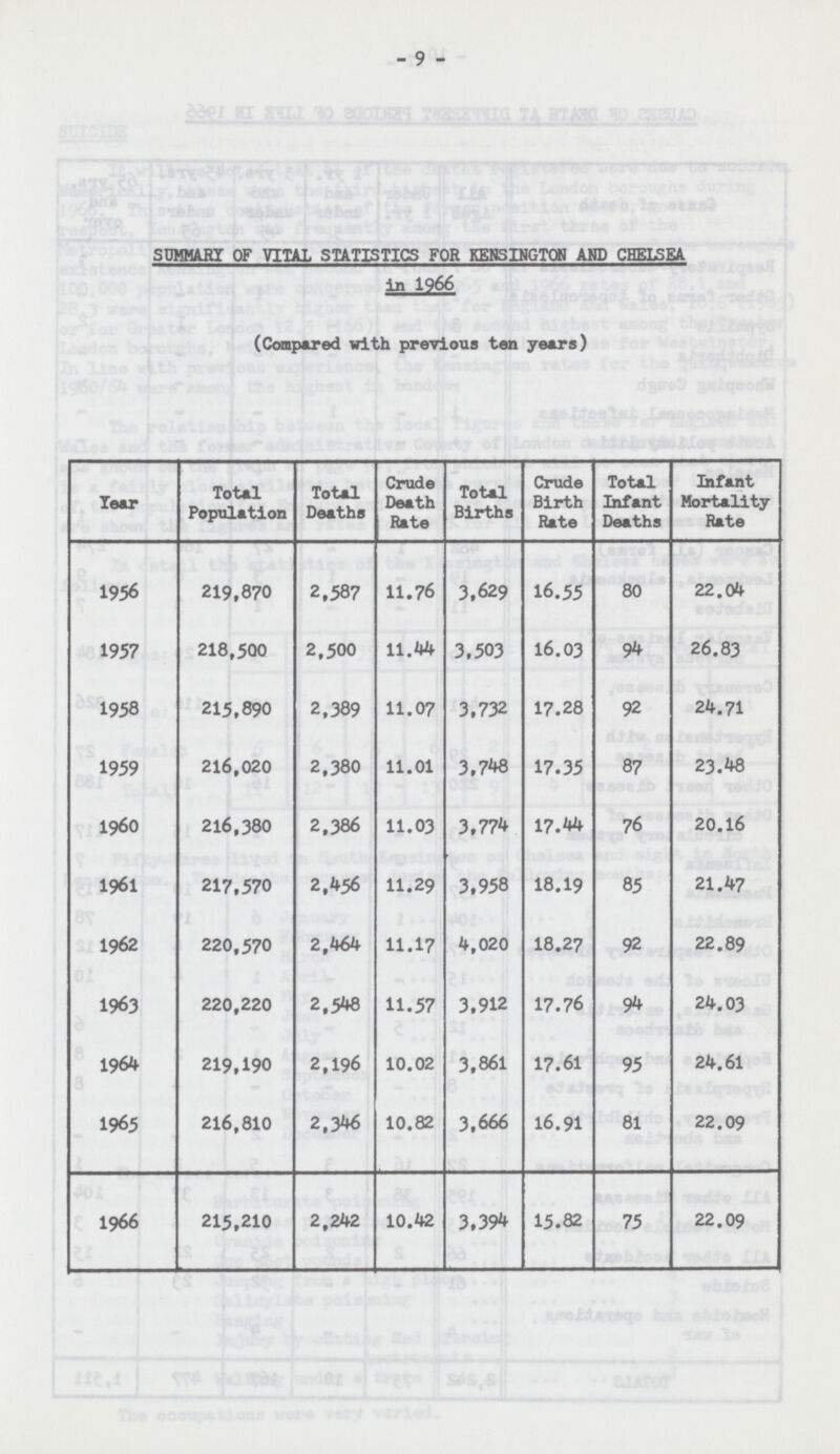 - 9 - SUMMARY OF VITAL STATISTICS FOR KENSINGTON AND CHELSEA in 1966 (Compared with previous ten years) Year Total Population Total Deaths Crude Death Rate Total Births Crude Birth Rate Total Infant Deaths Infant Mortality Rate 1956 219,870 2,587 11.76 3,629 16.55 80 22.04 1957 218,500 2,500 11.44 3,503 16.03 94 26.83 1958 215,890 2,389 11.07 3,732 17.28 92 24.71 1959 216,020 2,380 11.01 3,748 17.35 87 23.48 1960 216,380 2,386 11.03 3,774 17.44 76 20.16 1961 217,570 2,456 11.29 3,958 18.19 85 21.47 1962 220,570 2,464 11.17 4,020 18.27 92 22.89 1963 220,220 2,548 11.57 3,912 17.76 94 24.03 1964 219,190 2,196 10.02 3,861 17.61 95 24.61 1965 216,810 2,346 10.82 3,666 16.91 81 22.09 1966 215,210 2,242 10.42 3,394 15.82 75 22.09