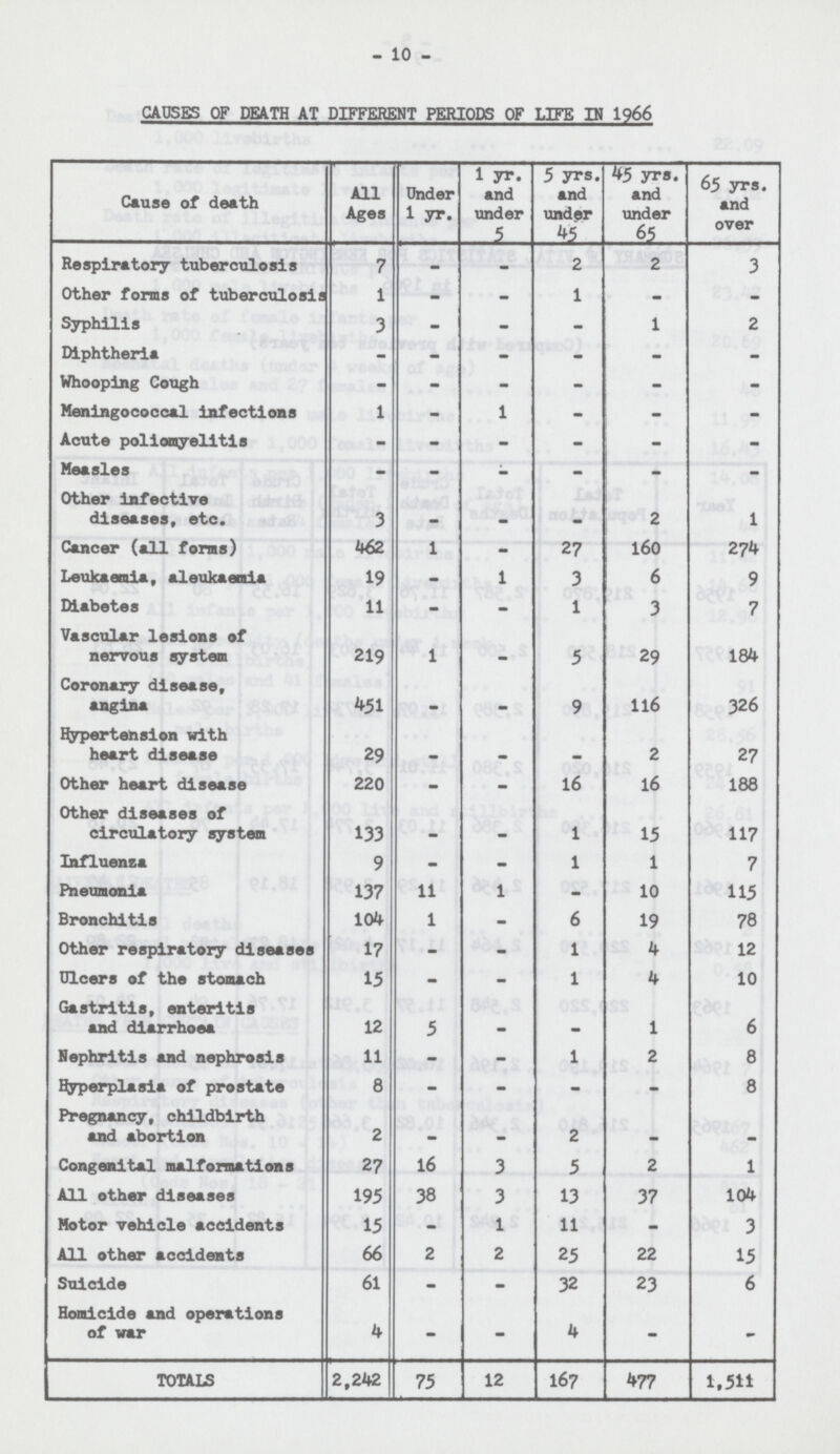 - 10 - CAUSES OF DEATH AT DIFFERENT PERIODS OF LIFE IN 1966 Cause of death All Ages Under 1 yr. 1 yr. and under 5 5 yrs. and under 45 45 yrs. and under 65 65 yrs. and over Respiratory tuberculosis 7 - - 2 2 3 Other forms of tuberculosis 1 - - 1 - - Syphilis 3 - - - 1 2 Diphtheria - - - - - - Whooping Cough - - - - - - Meningococcal infections 1 - 1 - - - Acute poliomyelitis - - - - - - Measles - - - - - - Other infective diseases, etc. 3 - - - 2 1 Cancer (all forms) 462 1 - 27 160 274 Leukaemia, aleukaemia 19 - 1 3 6 9 Diabetes 11 - - 1 3 7 Vascular lesions of nervous system 219 1 - 5 29 184 Coronary disease, angina 451 - - 9 116 326 Hypertension with heart disease 29 - - - 2 27 Other heart disease 220 - - 16 16 188 Other diseases of circulatory system 133 - - 1 15 117 Influenza 9 - - 1 1 7 Pneumonia 137 11 1 - 10 115 Bronchitis 104 1 - 6 19 78 Other respiratory diseases 17 - - 1 4 12 Ulcers of the stomach 15 - - 1 4 10 Gastritis, enteritis and diarrhoea 12 5 - - 1 6 Nephritis and nephrosis 11 - - 1 2 8 Hyperplasia of prostate 8 - - - - 8 Pregnancy, childbirth and abortion 2 - - 2 - - Congenital malformations 27 16 3 5 2 1 All other diseases 195 38 3 13 37 104 Motor vehicle accidents 15 - 1 11 - 3 All other accidents 66 2 2 25 22 15 Suicide 61 - - 32 23 6 Homicide and operations of war 4 - - 4 - - TOTALS 2,242 75 12 167 477 1,511