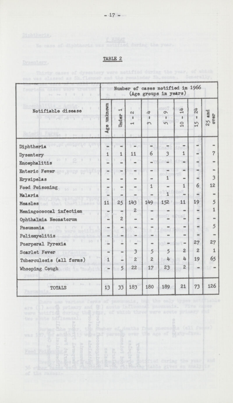 -17- TABLE 2 Notifiable disease Number of cases notified in 1966 (Age groups in years) Age unknown Under 1 1-2 3-4 5-9 10-14 15-24 25 and over Diphtheria — - - - - - - - Dysentery 1 1 11 6 3 1 - 7 Encephalitis - - - - - - - - Enteric Fever - - - - - - - - Erysipelas - - - - 1 - - 3 Food Poisoning - - - 1 - 1 6 12 Malaria - - - - 1 - - - Measles 11 25 143 149 152 11 19 5 Meningococcal infection - - 2 - - - - 1 Ophthalmia Neonatorum - 2 - - - - - - Pneumonia - - - - - - - 5 Poliomyelitis - - - - - - - - Puerperal Pyrexia - - - - - - 27 27 Scarlet Fever - - 3 5 5 2 2 1 Tuberculosis (all forms) 1 - 2 2 4 4 19 65 Whooping Cough - 5 22 17 23 2 — - TOTALS 13 33 183 180 189 21 73 126