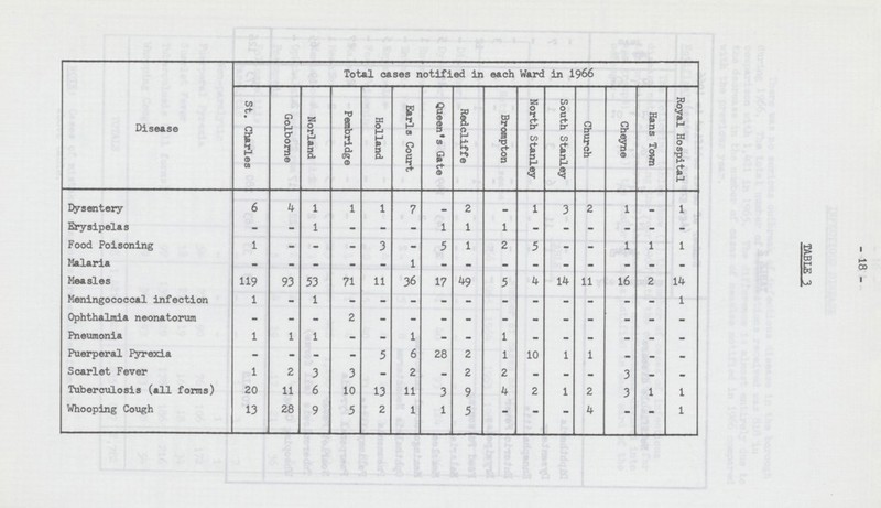 -18- Disease Total cases notified in each Ward in 1966 TABLE 3 St. Charles Golborne Norland Pembridge Holland Earls Court Queen's Gate Redcliffe Brompton North Stanley South Stanley Church Cheyne Hans Town Royal Hospital Dysentery 6 4 1 1 1 7 - 2 — 1 3 2 1 - 1 Erysipelas - - 1 - - - 1 1 1 - - - - - - Food Poisoning 1 - - - 3 - 5 1 2 5 - - 1 1 1 Malaria - - - - - 1 - - - - - - - - - Measles 119 93 53 71 11 36 17 49 5 4 14 11 16 2 14 Meningococcal infection 1 - 1 - - - - - - - - - - - 1 Ophthalmia neonatorum - - - 2 - - - - - - - - - - - Pneumonia 1 1 1 - - 1 - - 1 - - - - - - Puerperal Pyrexia - - - - 5 6 28 2 1 10 1 1 - - - Scarlet Fever 1 2 3 3 - 2 - 2 2 - - - 3 - - Tuberculosis (all forms) 20 11 6 10 13 11 3 9 4 2 1 2 3 1 1 Whooping Cough 13 28 9 5 2 1 1 5 - - - 4 - - 1