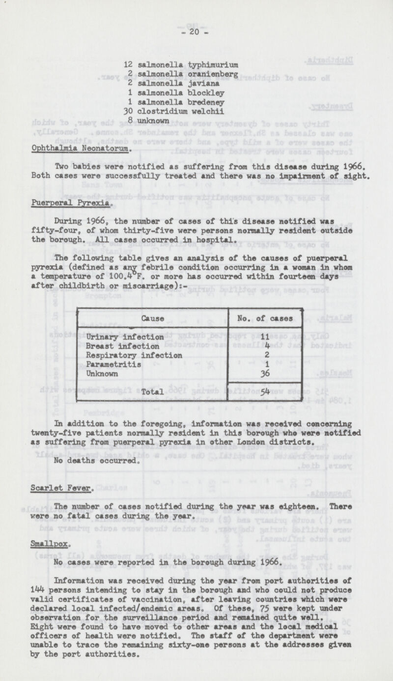 _ 20 - 12 salmonella typhimurium 2 salmonella oranienberg 2 salmonella javiana 1 salmonella blockley 1 salmonella bredeney 30 Clostridium welchii 8 unknown Ophthalmia Neonatorum. Two babies were notified as suffering from this disease during 1966. Both cases were successfully treated and there was no impairment of sight Puerperal Pyrexia. During 1966, the number of cases of this disease notified was fifty-four, of whom thirty-five were persons normally resident outside the borough. All cases occurred in hospital. The following table gives an analysis of the causes of puerperal pyrexia (defined as any febrile condition occurring in a woman in whom a temperature of 100.4 F. or more has occurred within fourteen days after childbirth or miscarriage):- Cause No. of cases Urinary infection 11 Breast infection 4 Respiratory infection 2 Parametritis 1 Unknown 36 Total 54 In addition to the foregoing, information was received concerning twenty-five patients normally resident in this borough who were notified as suffering from puerperal pyrexia in other London districts. No deaths occurred. Scarlet Fever. The number of cases notified during the year was eighteen. There were no fatal cases during the year. Smallpoxo No cases were reported in the borough during 1966. Information was received during the year from port authorities of 144 persons intending to stay in the borough and who could not produce valid certificates of vaccination, after leaving countries which were declared local infected/endemic areas. Of these, 75 were kept under observation for the surveillance period and remained quite well. Eight were found to have moved to other areas and the local medical officers of health were notified. The staff of the department were unable to trace the remaining sixty-one persons at the addresses given by the port authorities.