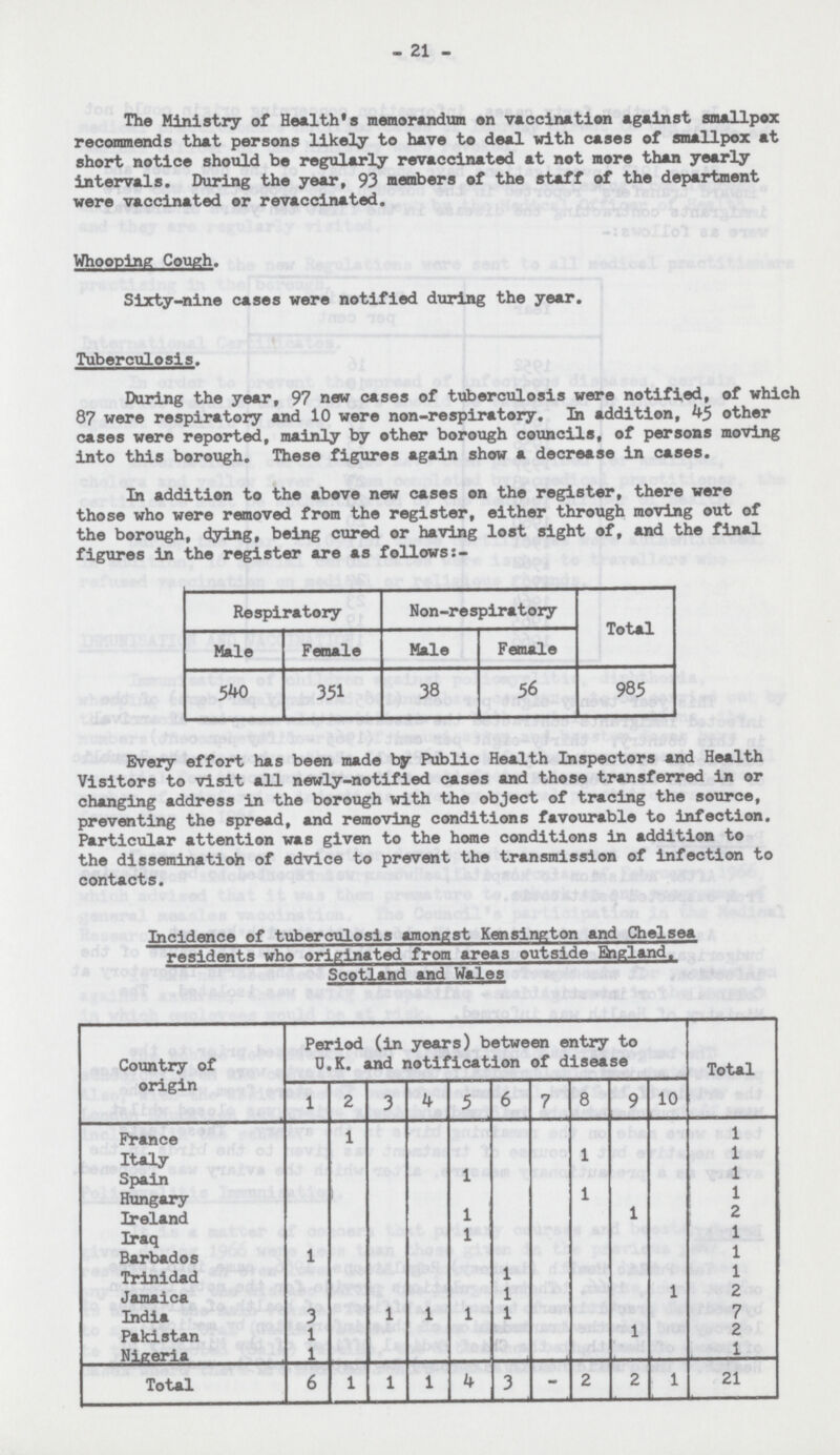 - 21 - The Ministry of Health,s memorandum on vaccination against smallpox recommends that persons likely to have to deal with cases of smallpox at short notice should be regularly r©vaccinated at not more than yearly intervals. During the year, 93 members of the staff of the department were vaccinated or revaccinated. Whooping Cough. Sixty-nine cases were notified during the year. Tuberculosis. During the year, 97 new cases of tuberculosis were notified, of which 87 were respiratory and 10 were non-respiratory. In addition, 45 other cases were reported, mainly by other borough councils, of persons moving into this borough. These figures again show a decrease in cases. In addition to the above new cases on the register, there were those who were removed from the register, either through moving out of the borough, dying, being cured or having lost sight of, and the final figures in the register are as follows:- Respiratory Non-respiratory Total Male Female Male Female 5^0 351 38 56 985 Every effort has been made by Public Health Inspectors and Health Visitors to visit all newly-notified cases and those transferred in or changing address in the borough with the object of tracing the source, preventing the spread, and removing conditions favourable to infection. Particular attention was given to the home conditions in addition to the disseminatioh of advice to prevent the transmission of infection to contacts. Incidence of tuberculosis amongst Kensington and Chelsea residents who originated from areas outside England, Scotland and Wales Country of origin Period (in years) between entry to U.K. and notification of disease Total 1 2 3 4 5 6 7 8 9 10 France 1 1 Italy 1 1 Spain 1 1 Hungary 1 1 Ireland 1 1 2 Iraq 1 1 Barbados 1 1 Trinidad 1 1 Jamaica 1 1 2 India 3 1 1 1 1 7 Pakistan 1 1 2 Nigeria 1 1 Total 6 1 1 1 4 3 - 2 2 1 21