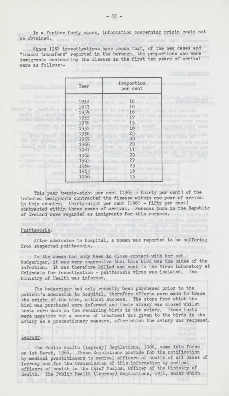 - 22 - In a further forty cases, information concerning origin could not be obtained. Since 1952 investigations have shown that, of the new cases and inward transfers reported in the borough, the proportions who were immigrants contracting the disease in the first ten years of arrival were as follows:- Year Proportion per cent 1952 16 1953 10 1954 16 1955 17 1956 15 1957 16 1958 23 1959 20 1960 20 1961 11 1962 20 1963 27 1964 23 1965 19 1966 15 This year twenty-eight per cent (1965 - thirty per cent) of the infected immigrants contracted the disease within one year of arrival in this country; thirty-eight per cent (1965 - fifty per cent) contracted within three years of arrival. Persons born in the Republic of Ireland were regarded as immigrants for this purpose. Psittacosis. After admission to hospital, a woman was reported to be suffering from suspected psittacosis. As the woman had only been in close contact with her pet budgerigar, it was very suggestive that this bird was the cause of the infection. It was therefore killed and sent to the Virus Laboratory at Colindale for investigation - psittacosis virus was isolated. The Ministry of Health was informed. The budgerigar had only recently been purchased prior to the patient's admission to hospital, therefore efforts were made to trace the origin of the bird, without success. The store from which the bird was purchased were informed and their aviary was closed whilst tests were made on the remaining birds in the aviary. These tests were negative but a course of treatment was given to the birds in the aviary as a precautionary measure, after which the aviary was reopened. Leprosy. The Public Health (Leprosy) Regulations, 1966, came into force on 1st March, 1966. These Regulations provide for the notification by medical practitioners to medical officers of health of all cases of leprosy and for the transmission of this information by medical officers of health to the Chief Medical Officer of the Ministry of Health. The Public Health (Leprosy) Regulations, 1951. under which