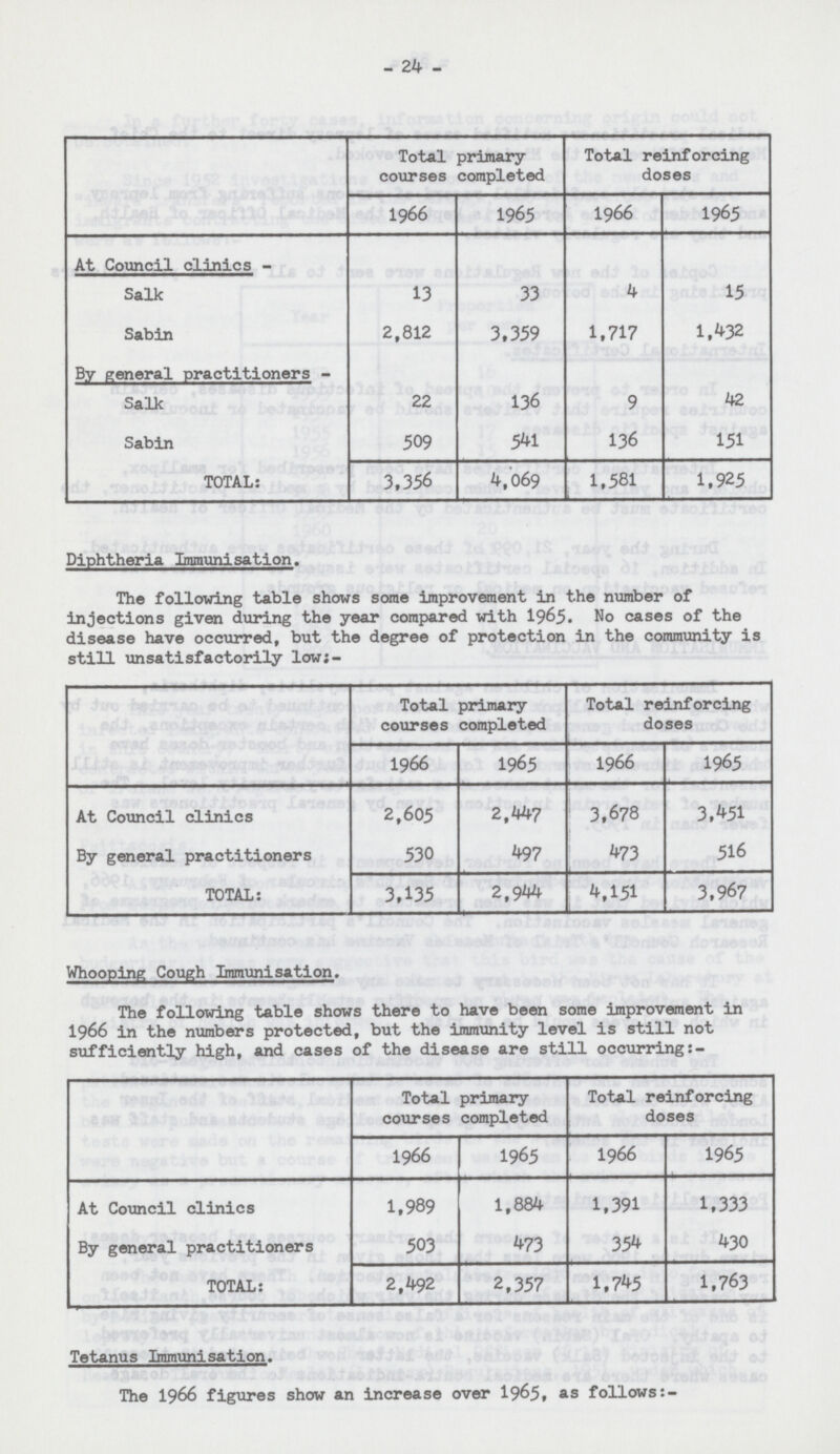 - 24 - Total primary courses completed Total reinforcing doses 1966 1965 1966 1965 At Council clinics - Salk 13 33 4 15 Sabin 2,812 3,359 1,717 1,432 By general practitioners - Salk 22 136 9 42 Sabin 509 541 136 151 TOTAL: 3,356 4,069 1,581 1,925 Diphtheria Immunisation. The following table shows some improvement in the number of injections given during the year compared with I965. No cases of the disease have occurred, but the degree of protection in the community is still unsatisfactorily low:- Total primary courses completed Total reinforcing doses 1966 1965 1966 1965 At Council clinics 2,605 2,447 3,678 3,451 By general practitioners 530 497 473 516 TOTAL: 3,135 2,944 4,151 3,967 Whooping Cough Immunisation. The following table shows there to have been some improvement in 1966 in the numbers protected, but the immunity level is still not sufficiently high, and cases of the disease are still occurring:- Total primary courses completed Total reinforcing doses 1966 1965 1966 1965 At Council clinics 1,989 1,884 1,391 1,333 By general practitioners 503 473 354 430 TOTAL: 2,492 2,357 1,745 1,763 Tetanus Immunisation. The 1966 figures show an increase over 1965, as follows:-