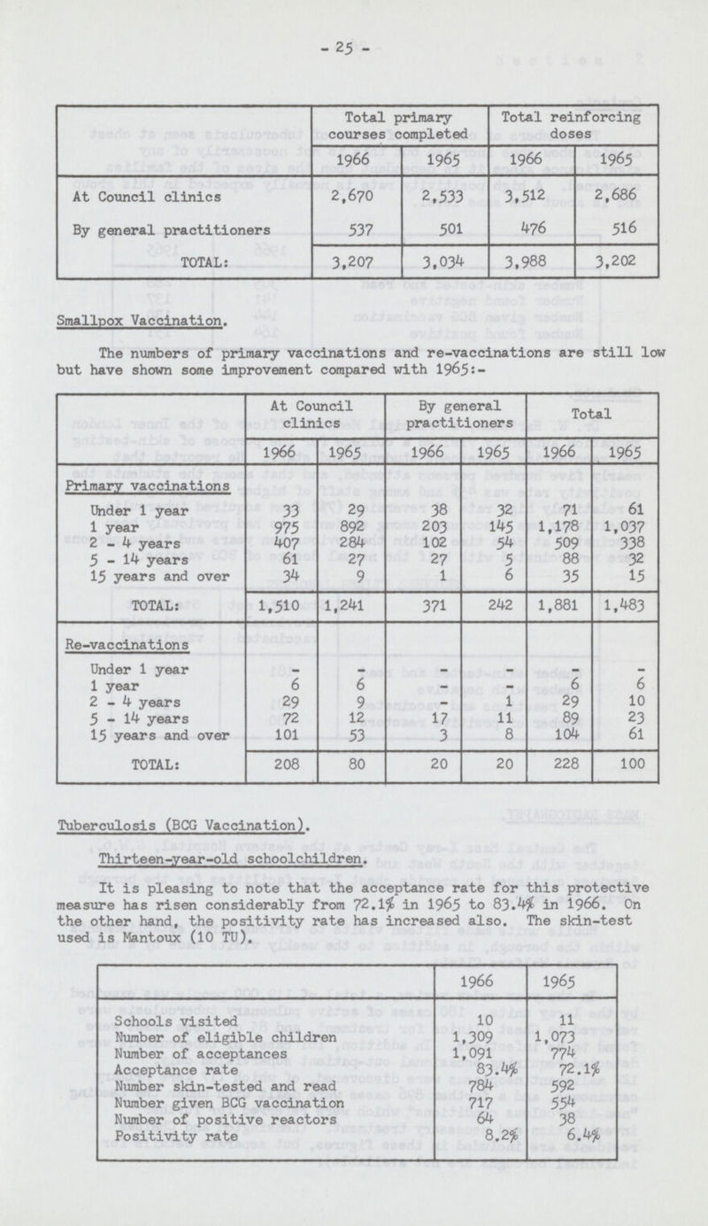 - 25 - Smallpox Vaccination. The numbers of primary vaccinations and re-vaccinations are still low but have shown some improvement compared with 1965:- At Council clinics By general practitioners Total 1966 1965 1966 1965 1966 1965 Primary vaccinations Under 1 year 33 29 38 32 71 61 1 year 975 892 203 145 1,178 1,037 2-4 years 407 284 102 54 509 338 5-14 years 61 27 27 5 88 32 15 years and over 34 9 1 6 35 15 TOTAL: 1,510 1,241 371 242 1,881 1,483 Re-vaccinations Under 1 year — — — — — — 1 year 6 6 - - 6 6 2-4 years 29 9 - 1 29 10 5-14 years 72 12 17 11 89 23 15 years and over 101 53 3 8 104 61 TOTAL: 208 80 20 20 228 100 Tuberculosis (BCG Vaccination). Thirteen-year-old schoolchildren. It is pleasing to note that the acceptance rate for this protective measure has risen considerably from 72.1$ in 19&5 to 83.4$ in 1966. On the other hand, the positivity rate has increased also. The skin-test used is Mantoux (10 TU). 1966 1965 Schools visited 10 11 Number of eligible children 1,309 1,073 Number of acceptances 1,091 774 Acceptance rate 83.4% 72.1% Number skin-tested and read 784 592 Number given BCG vaccination 717 554 Number of positive reactors 64 38 Positivity rate 8.2% 6.4%  Total primary courses completed Total reinforcing doses 1966 1965 1966 1965 At Council clinics 2,670 2,533 3,512 2,686 By general practitioners 537 501 476 516 TOTAL: 3,207 3,034 3,988 3,202