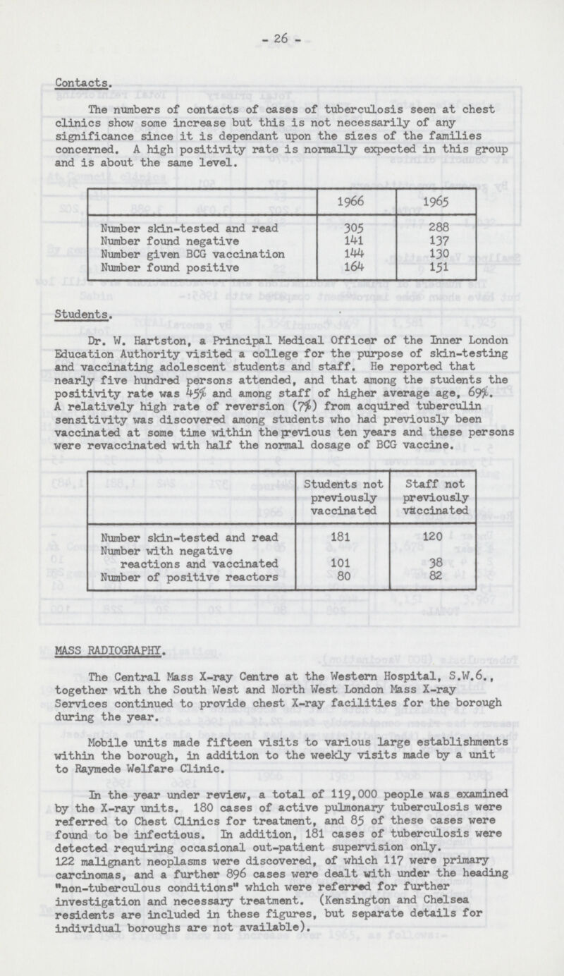 -26- Contacts. The numbers of contacts of cases of tuberculosis seen at chest clinics show some increase but this is not necessarily of any significance since it is dependant upon the sizes of the families concerned. A high positivity rate is normally expected in this group and is about the same level. 1966 1965 Number skin-tested and read 305 288 Number found negative 141 137 Number given BCG vaccination 144 130 Number found positive 164 151 Students. Dr. W. Hartston, a Principal Medical Officer of the Inner London Education Authority visited a college for the purpose of skin-testing and vaccinating adolescent students and staff. He reported that nearly five hundred persons attended, and that among the students the positivity rate was 45% and among staff of higher average age, 69%. A relatively high rate of reversion (7%) from acquired tuberculin sensitivity was discovered among students who had previously been vaccinated at some time within the previous ten years and these persons were revaccinated with half the normal dosage of BCG vaccine. Students not previously vaccinated Staff not previously vaccinated Number skin-tested and read 181 120 Number with negative reactions and vaccinated 101 38 Number of positive reactors 80 82 MASS RADIOGRAPHY. The Central Mass X-ray Centre at the Western Hospital, S.W.6., together with the South West and North West London Mass X-ray Services continued to provide chest X-ray facilities for the borough during the year. Mobile units made fifteen visits to various large establishments within the borough, in addition to the weekly visits made by a unit to Raymede Welfare Clinic. In the year under review, a total of 119,000 people was examined by the X-ray units. 180 cases of active pulmonary tuberculosis were referred to Chest Clinics for treatment, and 85 of these cases were found to be infectious. In addition, 181 cases of tuberculosis were detected requiring occasional out-patient supervision only. 122 malignant neoplasms were discovered, of which 117 were primary carcinomas, and a further 896 cases were dealt with under the heading non-tuberculous conditions which were referred for further investigation and necessary treatment. (Kensington and Chelsea residents are included in these figures, but separate details for individual boroughs are not available).